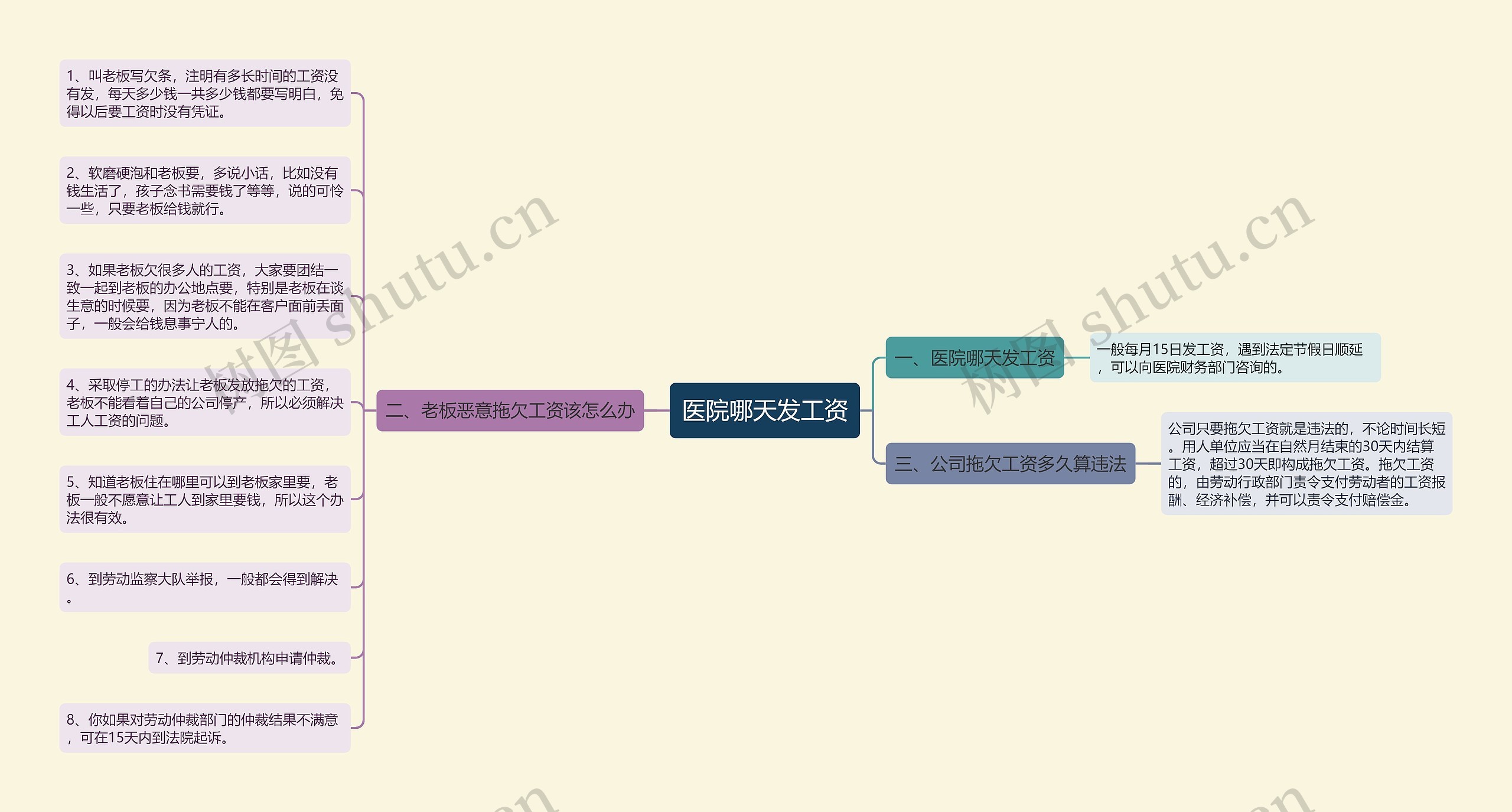 医院哪天发工资思维导图