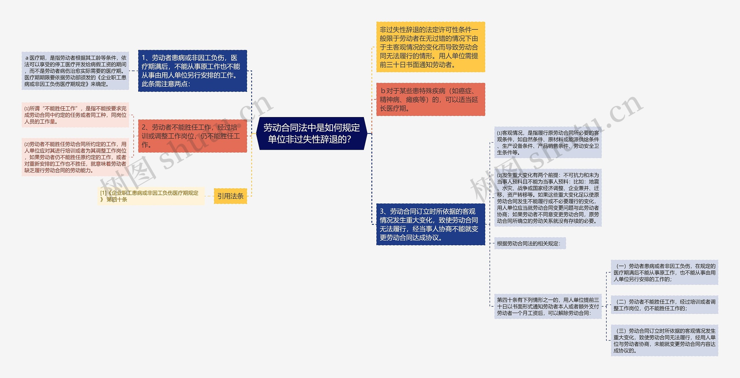 劳动合同法中是如何规定单位非过失性辞退的？思维导图