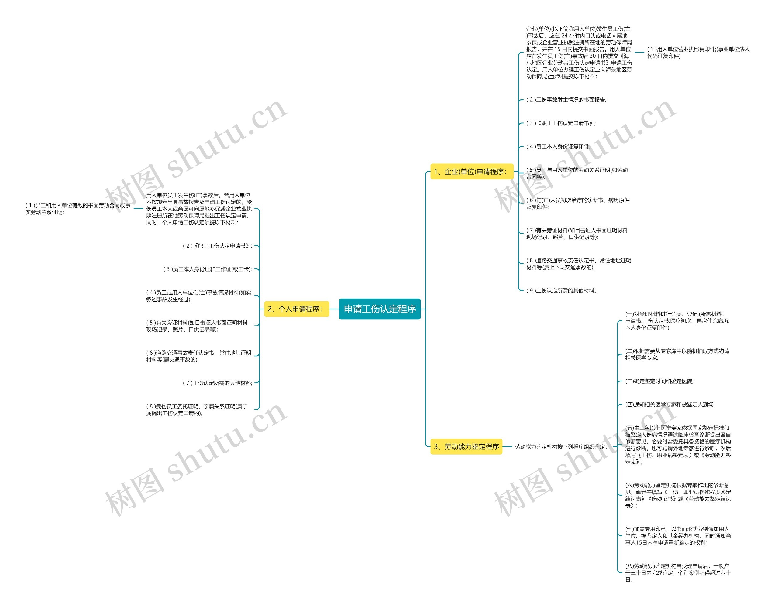 申请工伤认定程序思维导图