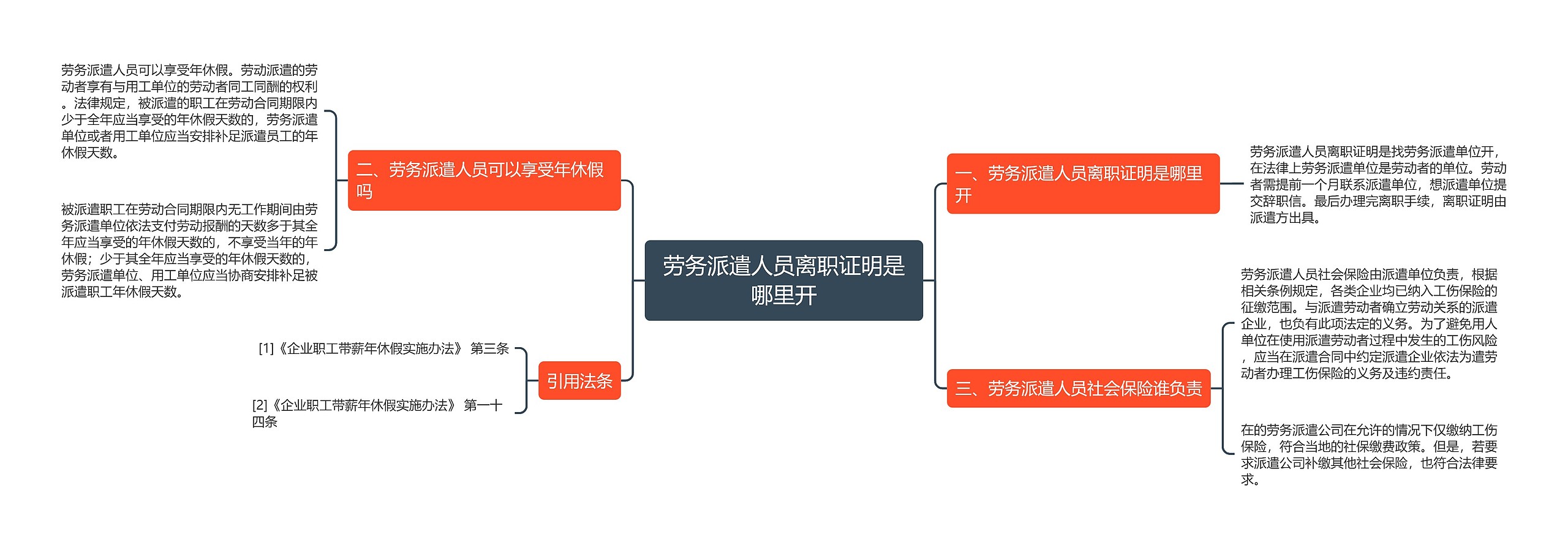 劳务派遣人员离职证明是哪里开思维导图