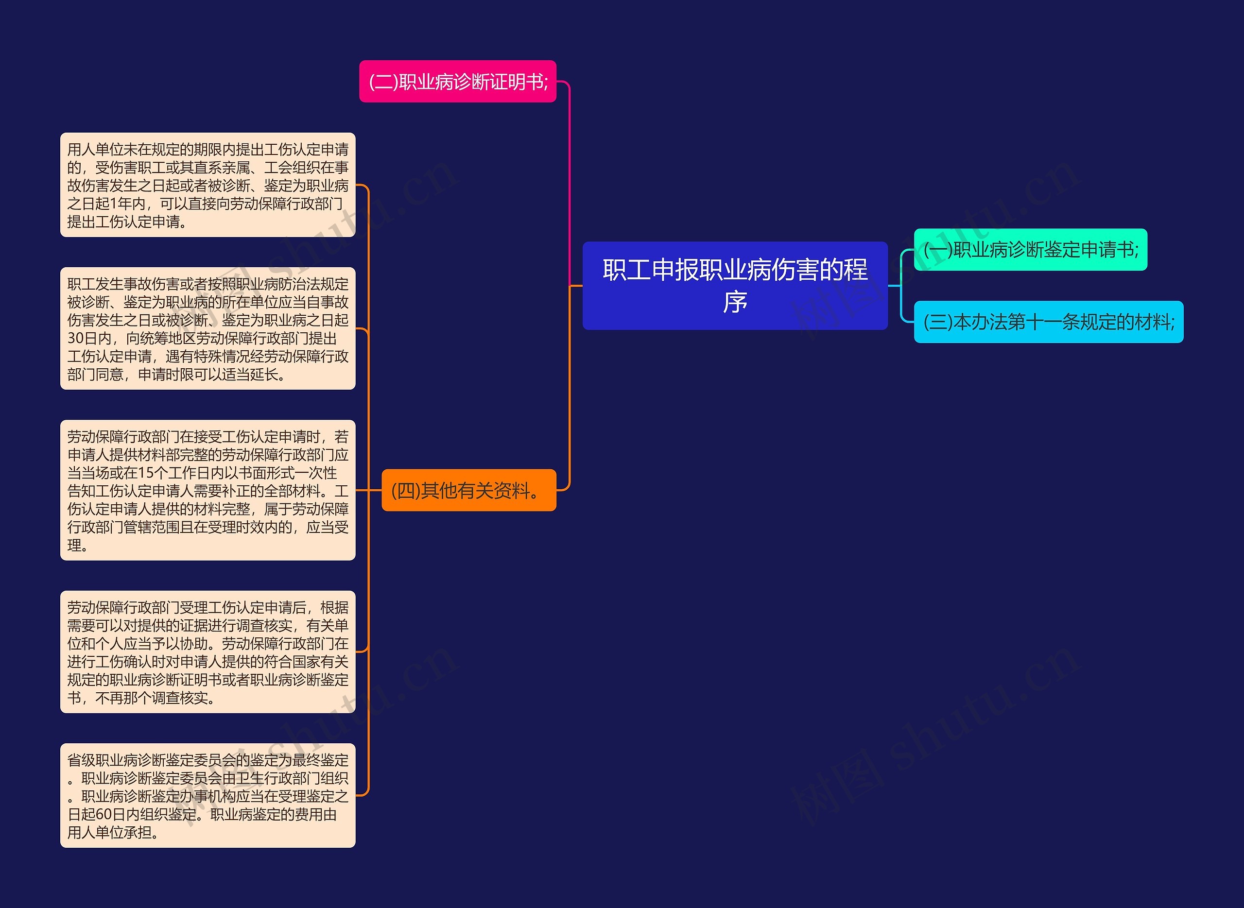 职工申报职业病伤害的程序