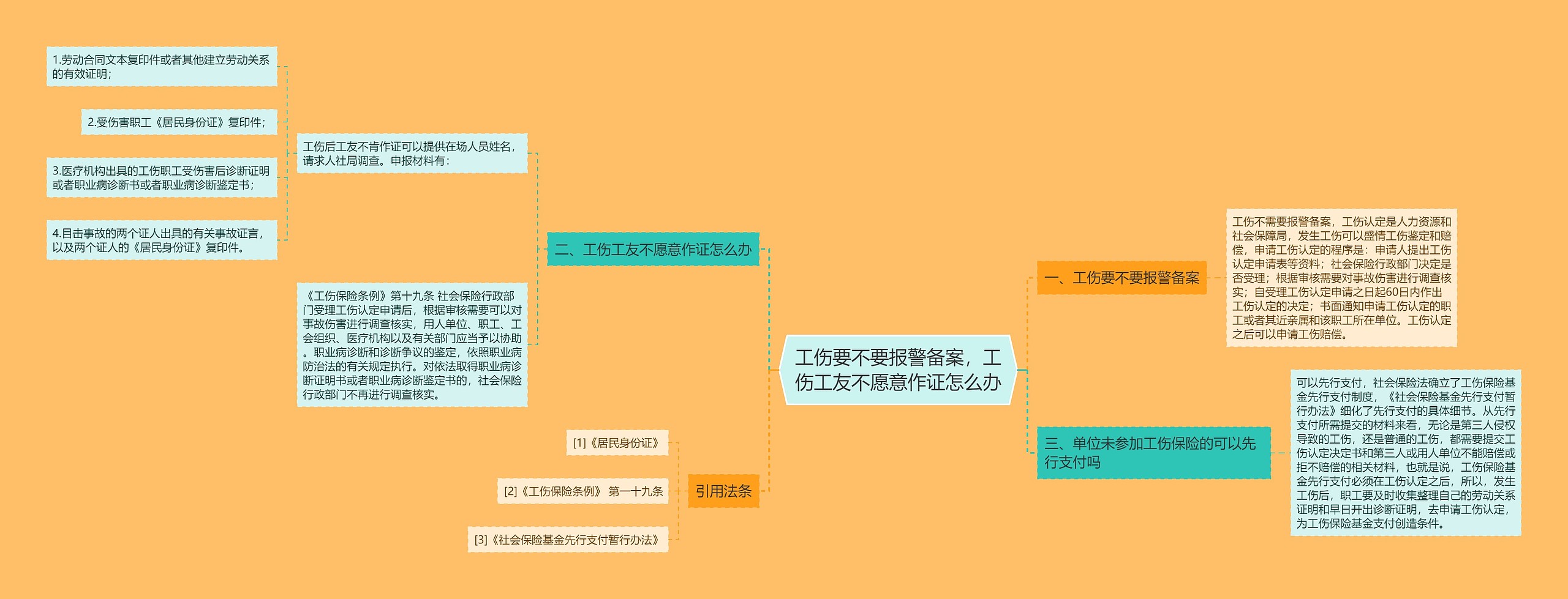 工伤要不要报警备案，工伤工友不愿意作证怎么办思维导图