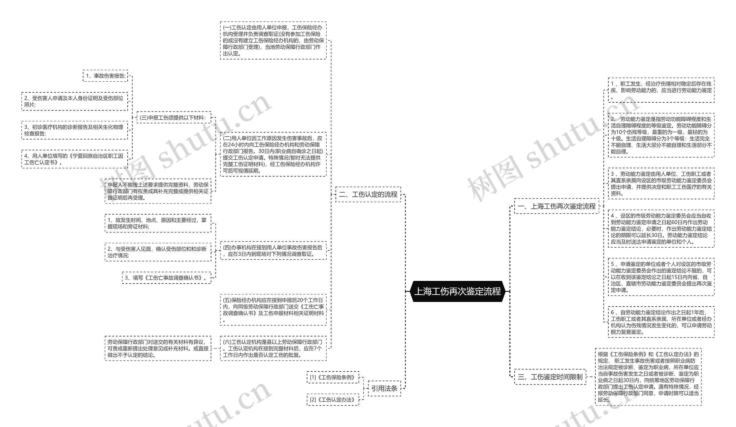 上海工伤再次鉴定流程思维导图