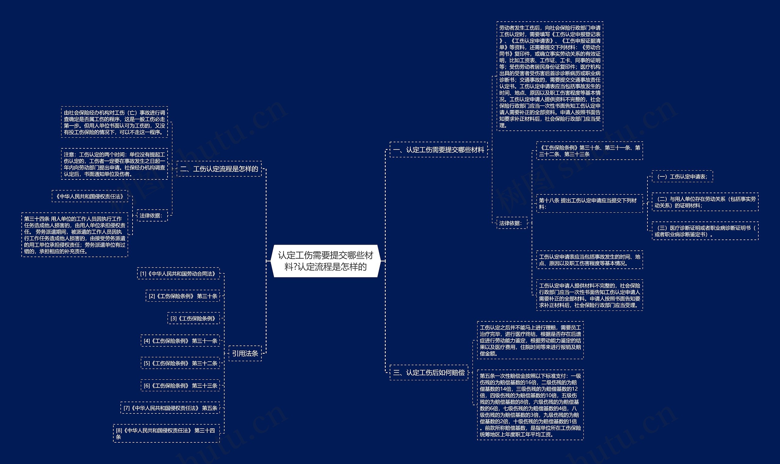 认定工伤需要提交哪些材料?认定流程是怎样的 认定工伤需要提交哪些材料?认定流程是怎样的