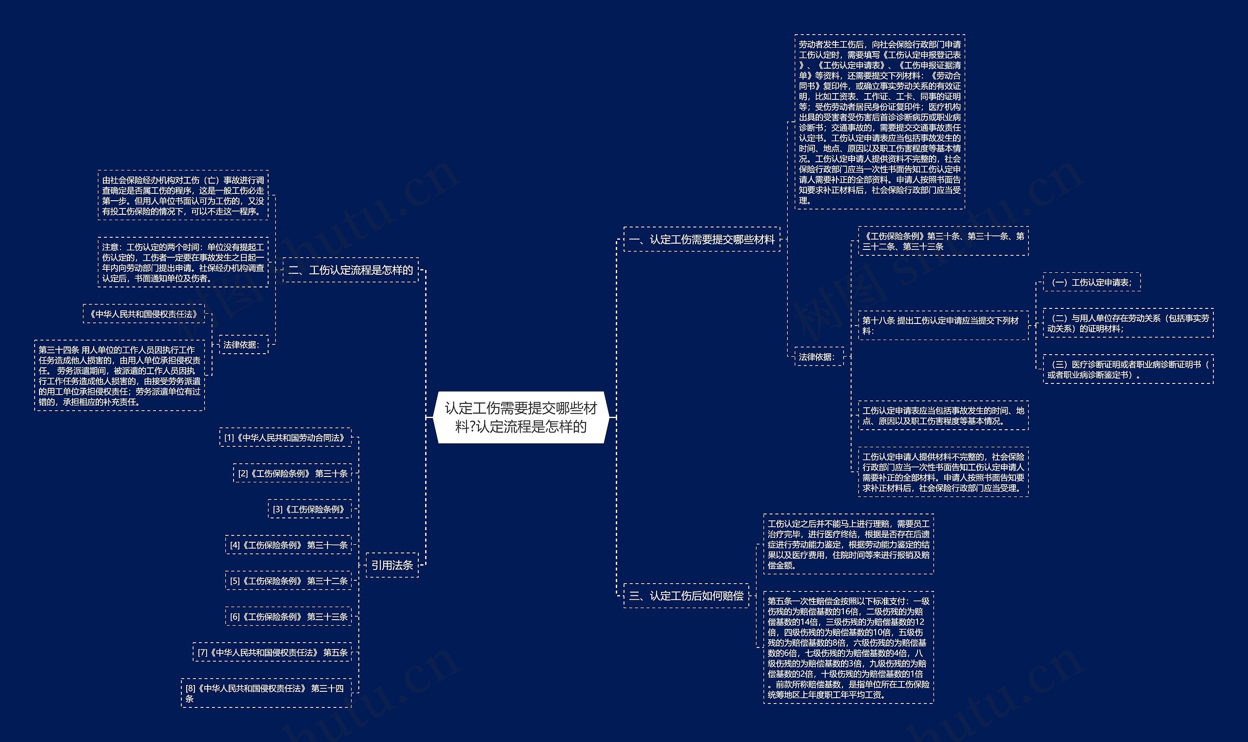 认定工伤需要提交哪些材料?认定流程是怎样的思维导图