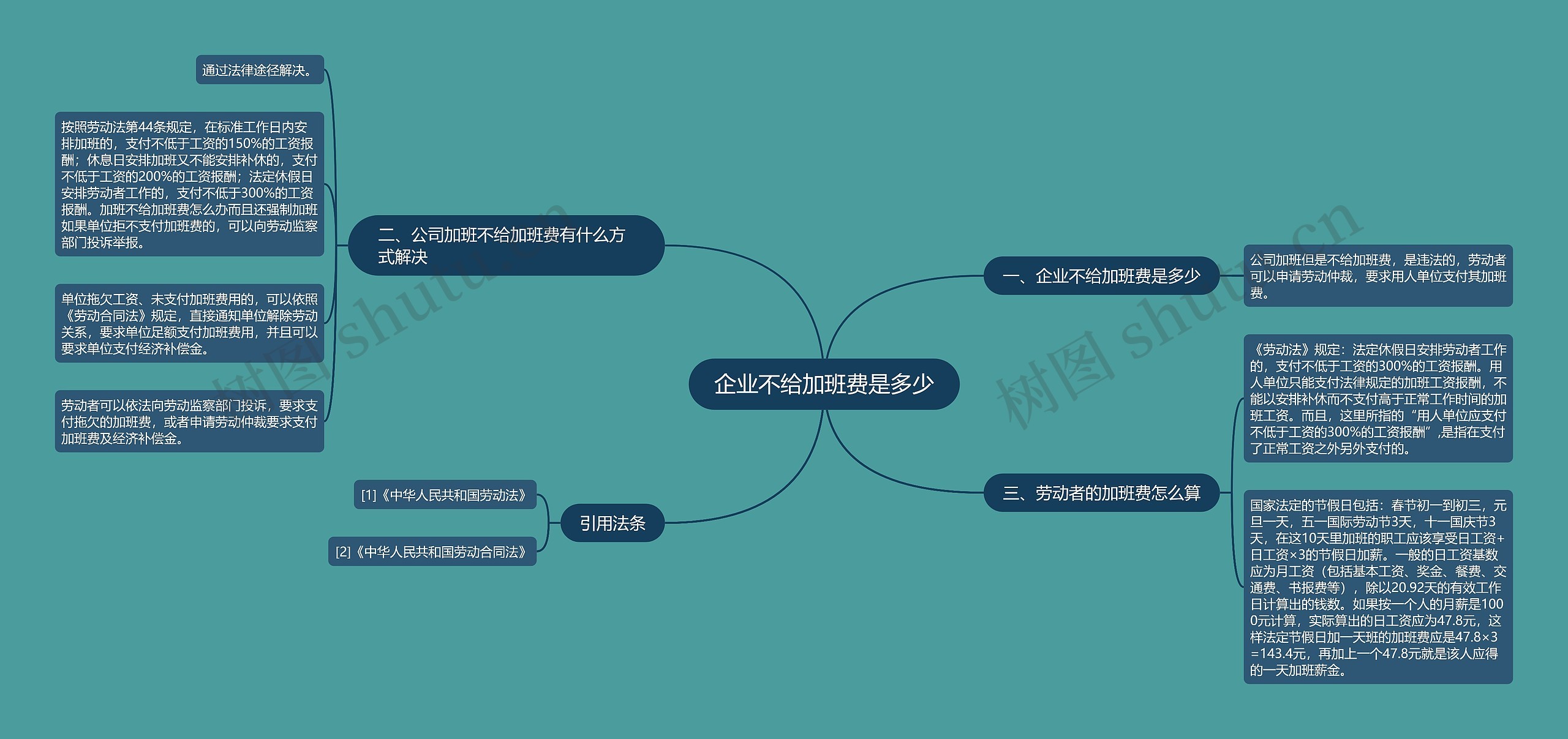 企业不给加班费是多少思维导图