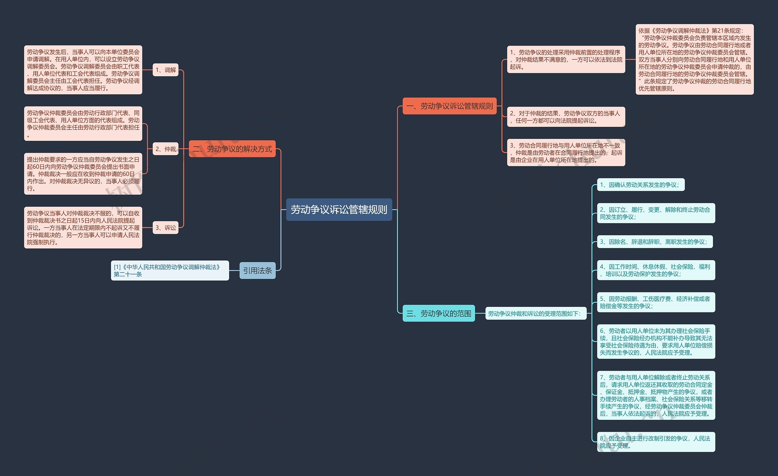劳动争议诉讼管辖规则思维导图