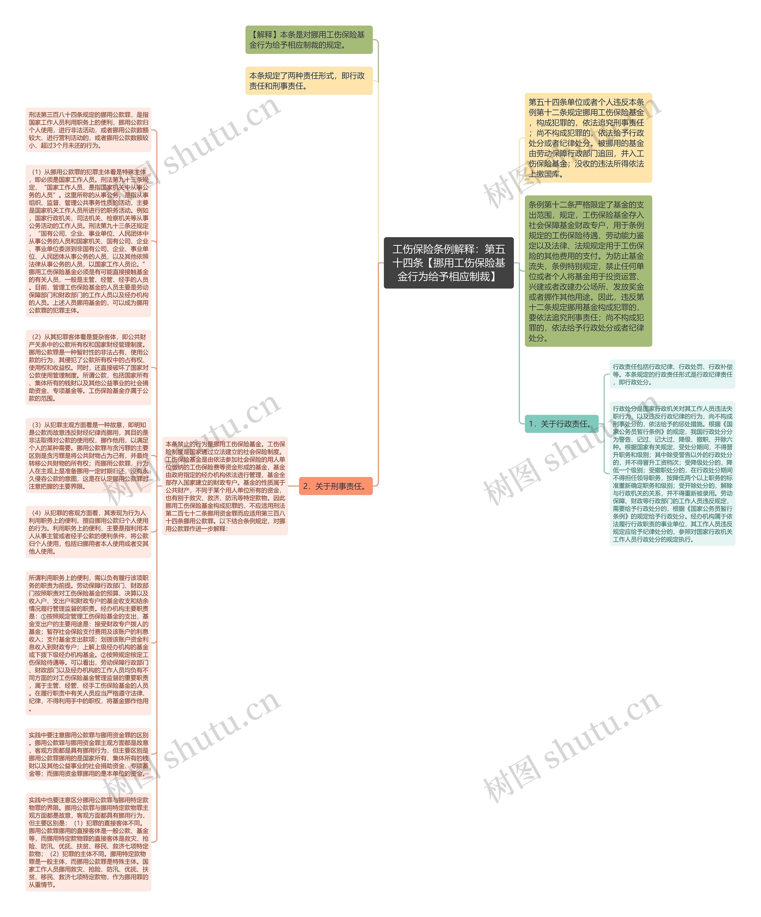 工伤保险条例解释：第五十四条【挪用工伤保险基金行为给予相应制裁】