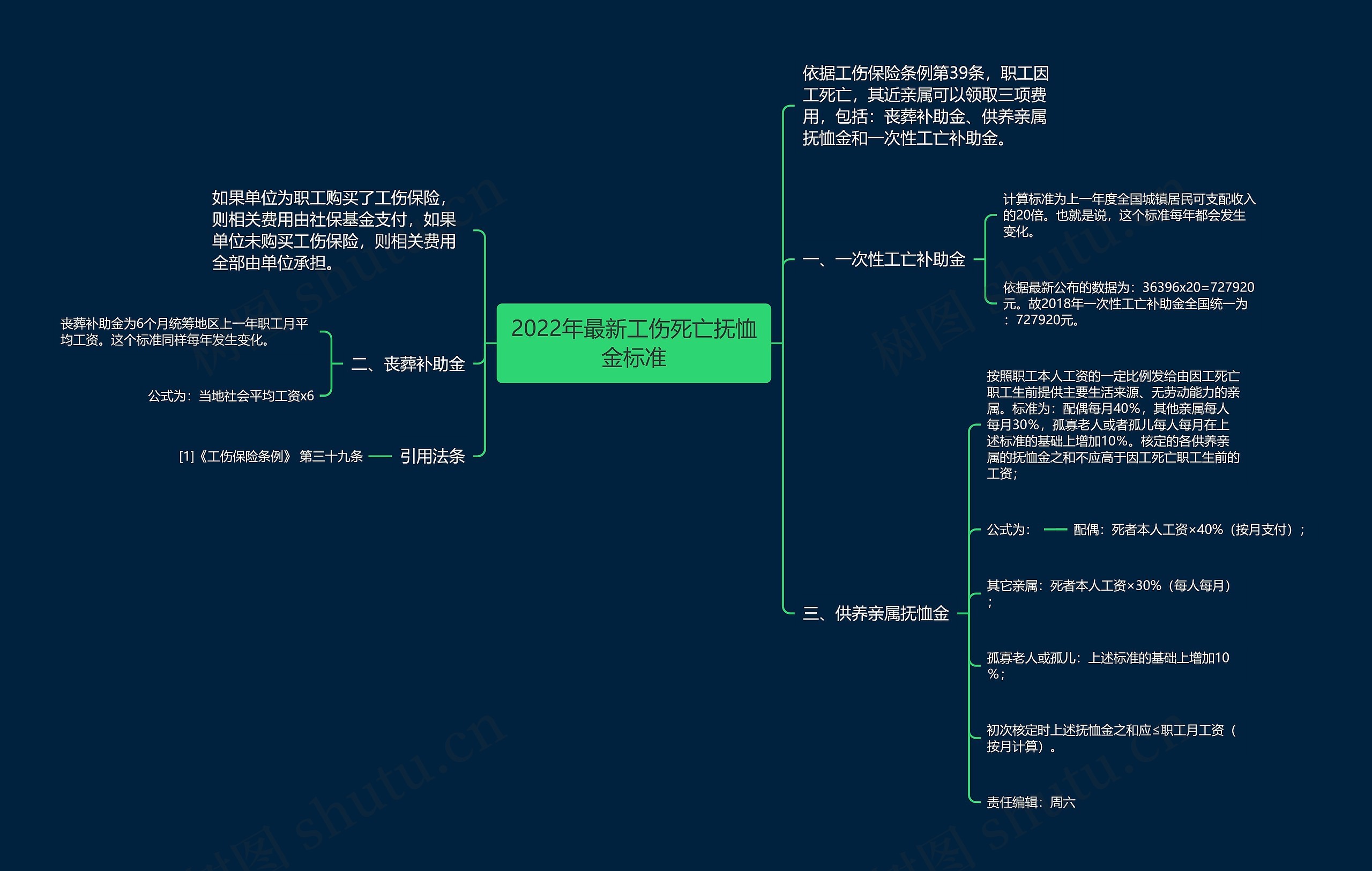 2022年最新工伤死亡抚恤金标准思维导图