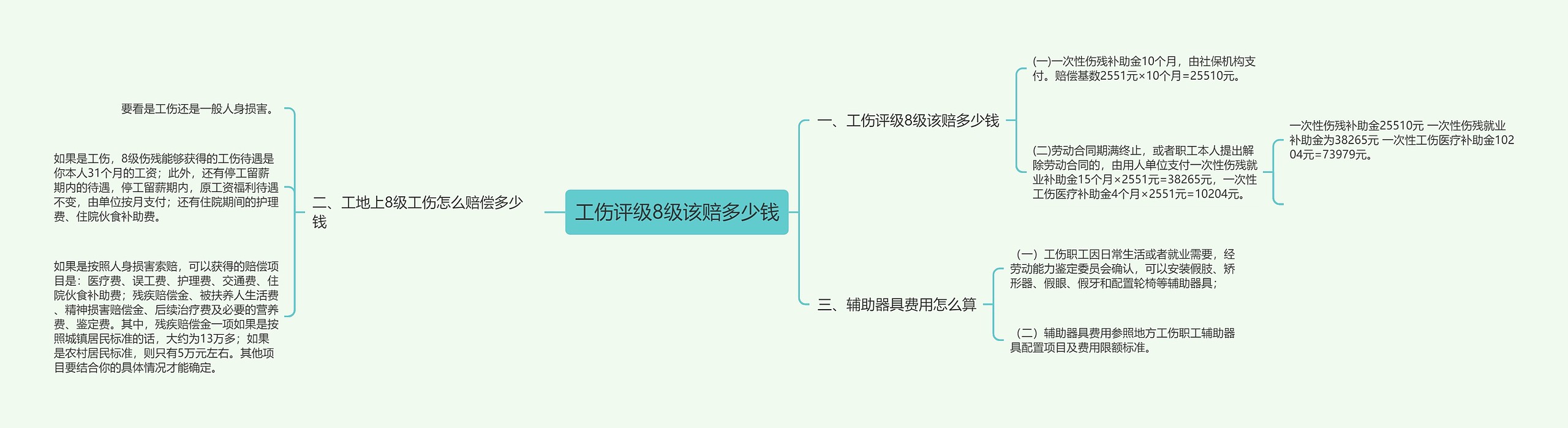 工伤评级8级该赔多少钱思维导图