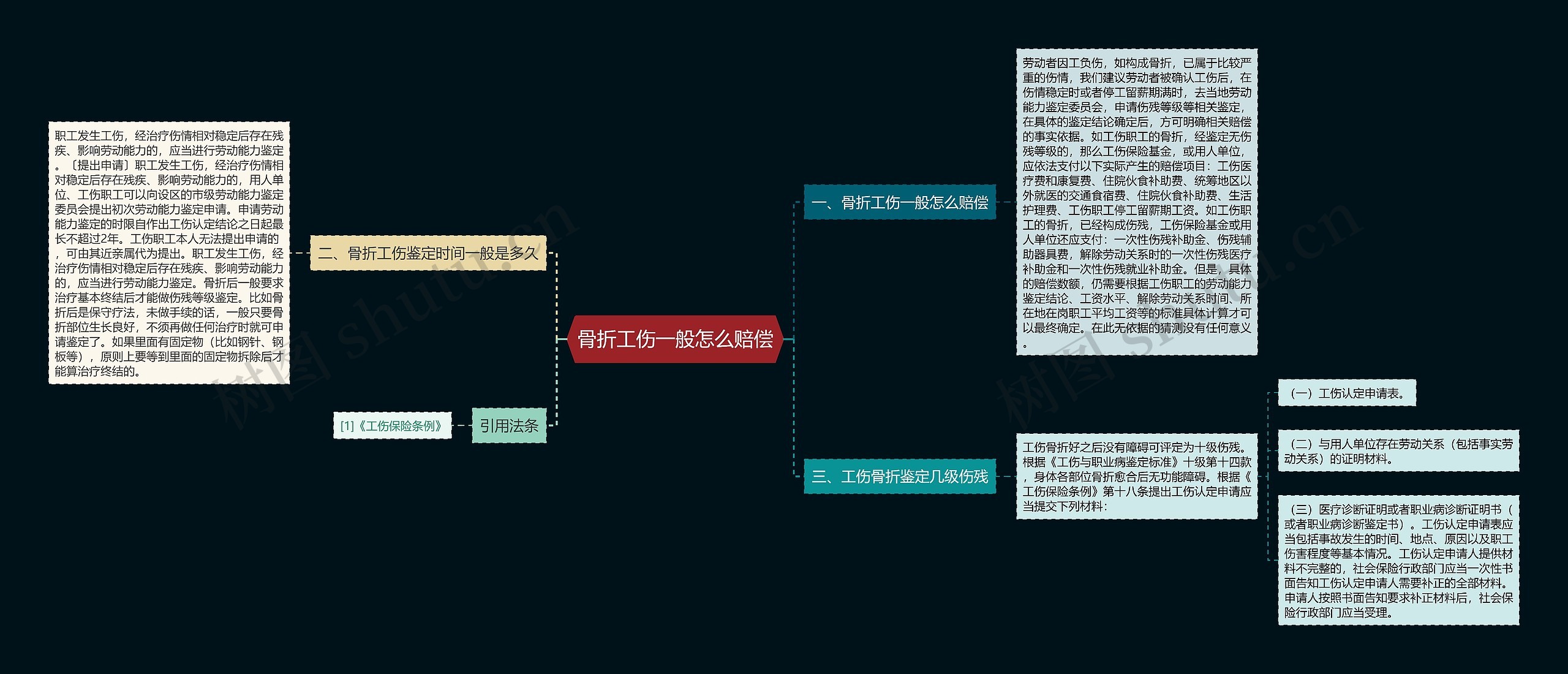 骨折工伤一般怎么赔偿思维导图