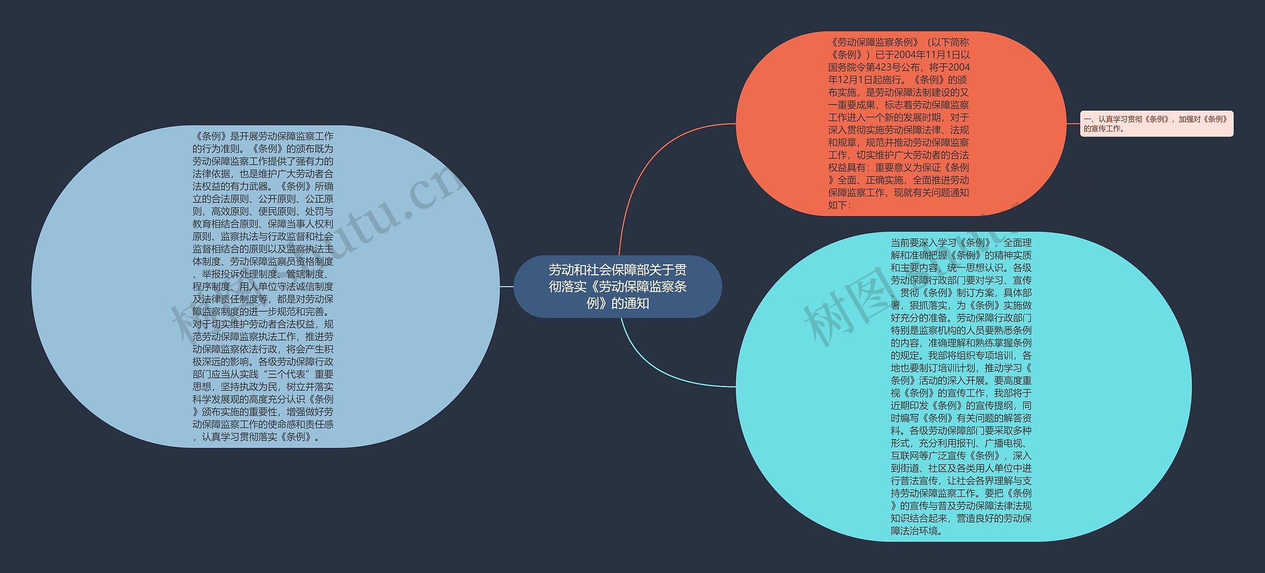 劳动和社会保障部关于贯彻落实《劳动保障监察条例》的通知