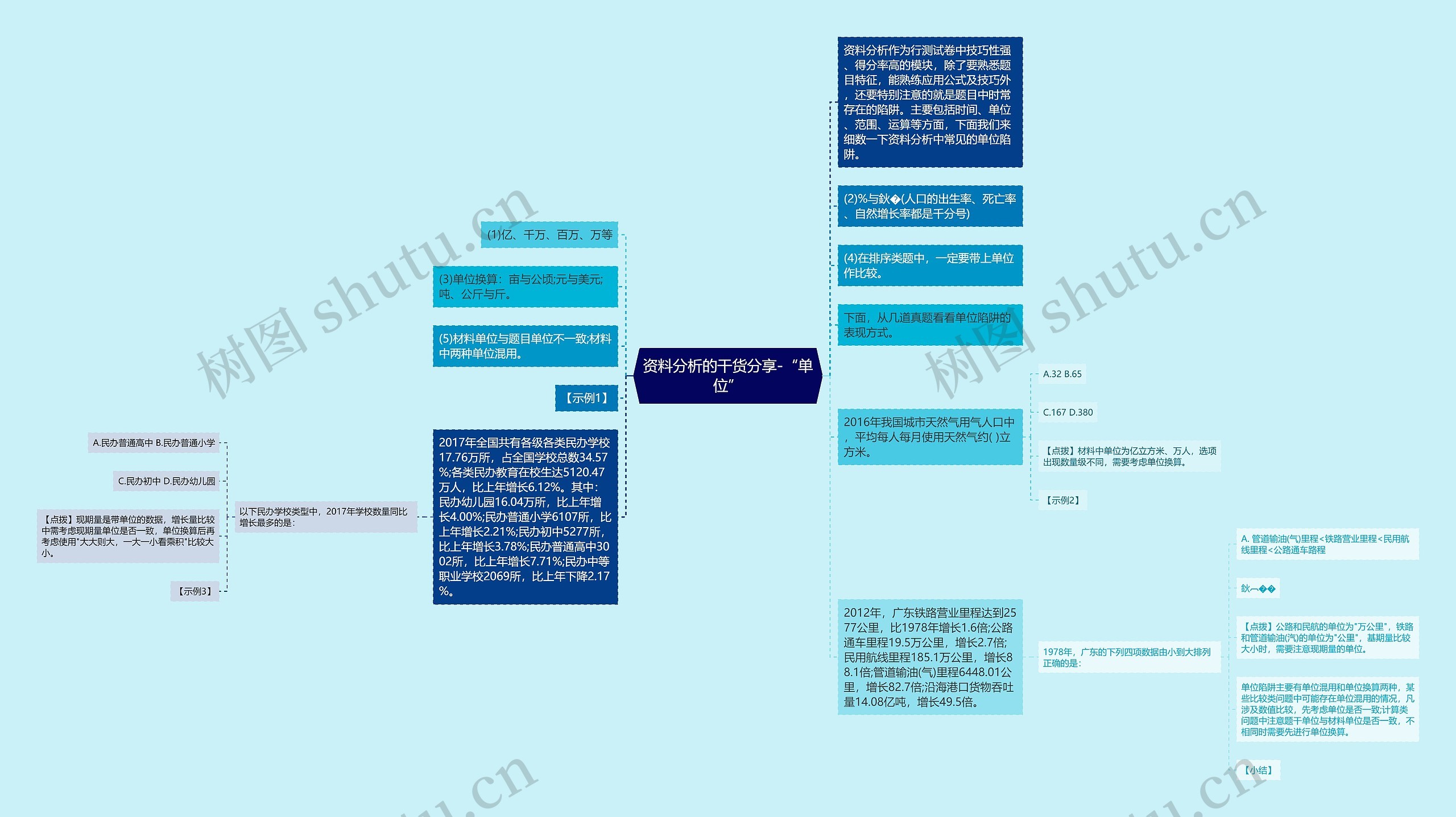 资料分析的干货分享-“单位”思维导图