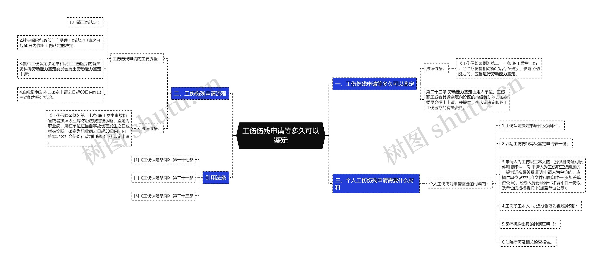 工伤伤残申请等多久可以鉴定