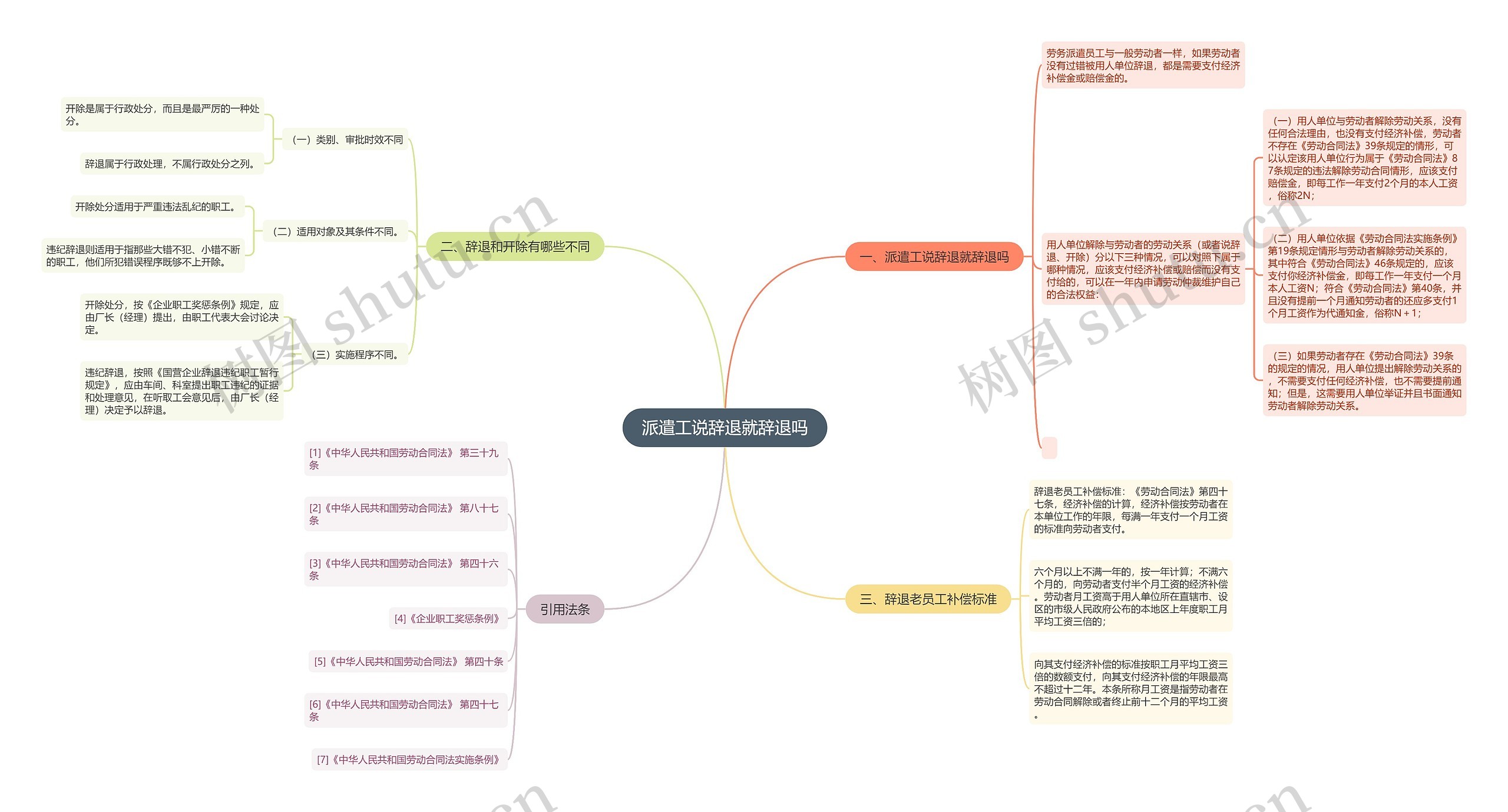派遣工说辞退就辞退吗思维导图
