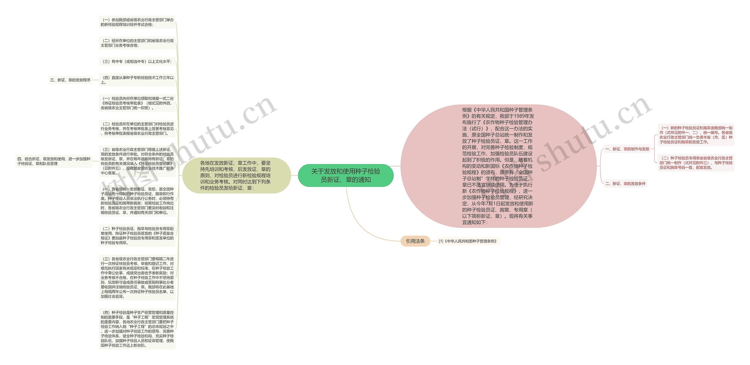 关于发放和使用种子检验员新证、章的通知思维导图