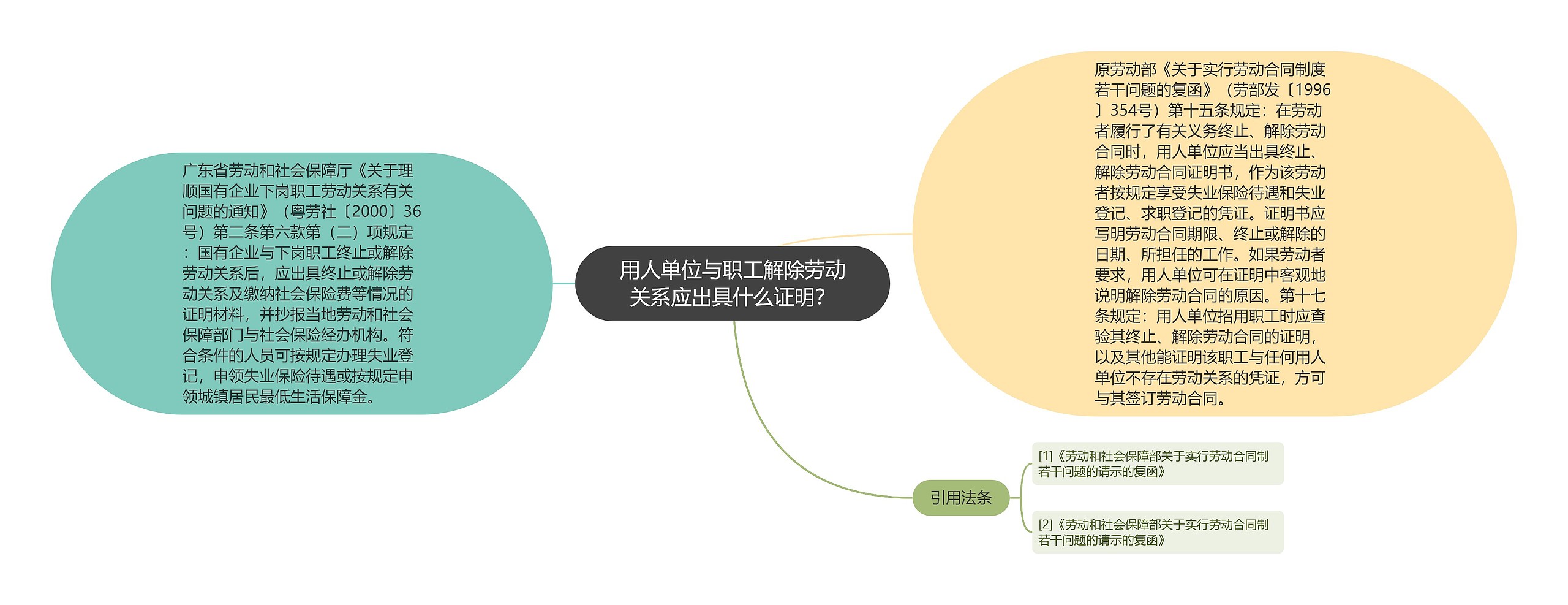 用人单位与职工解除劳动关系应出具什么证明？思维导图