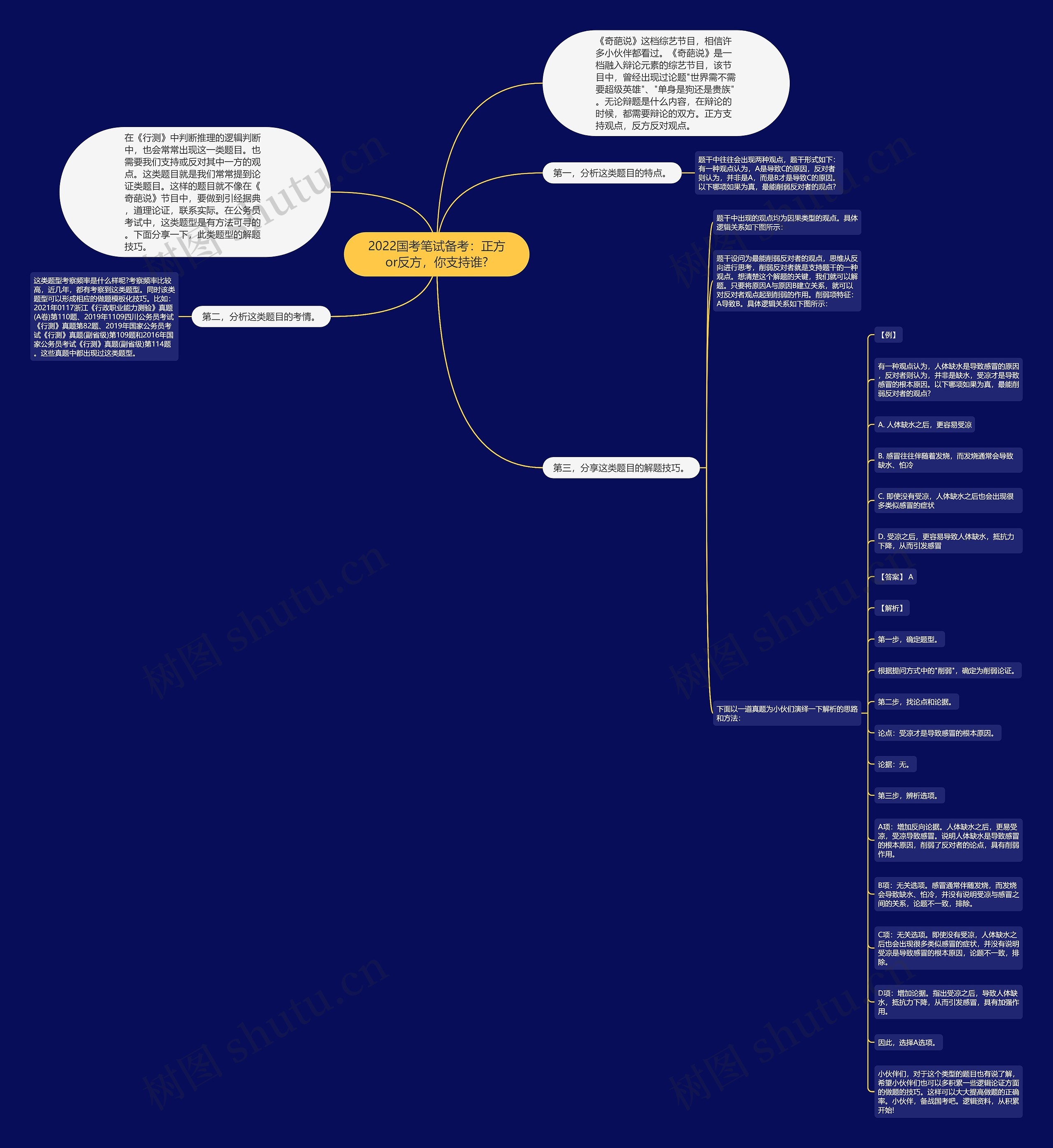 2022国考笔试备考：正方or反方，你支持谁?思维导图