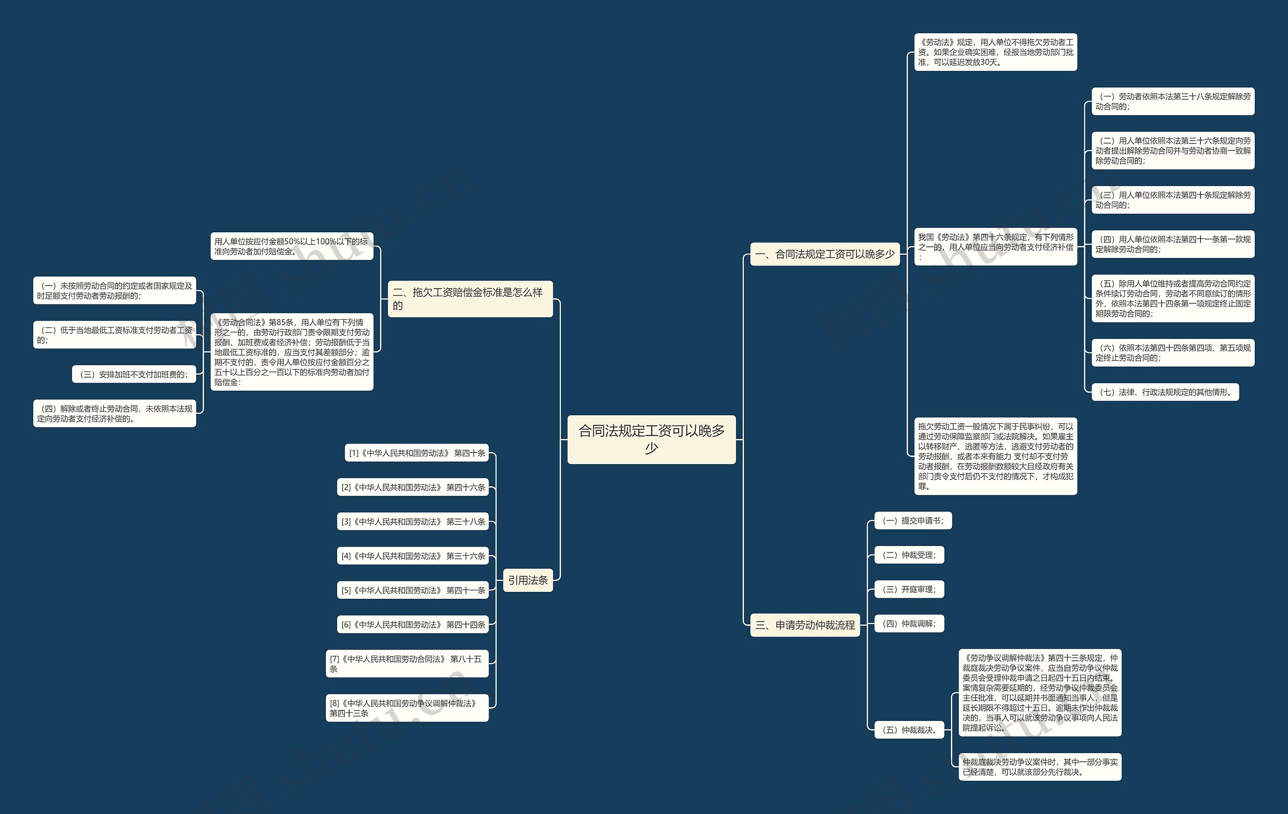 合同法规定工资可以晚多少思维导图