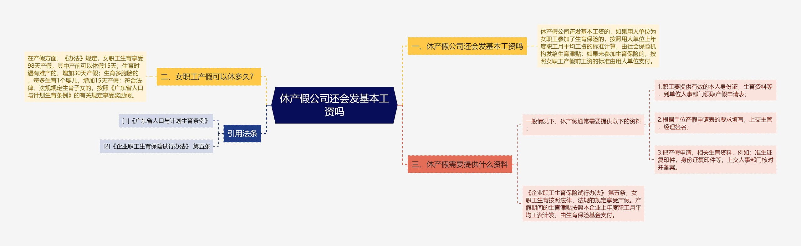 休产假公司还会发基本工资吗思维导图