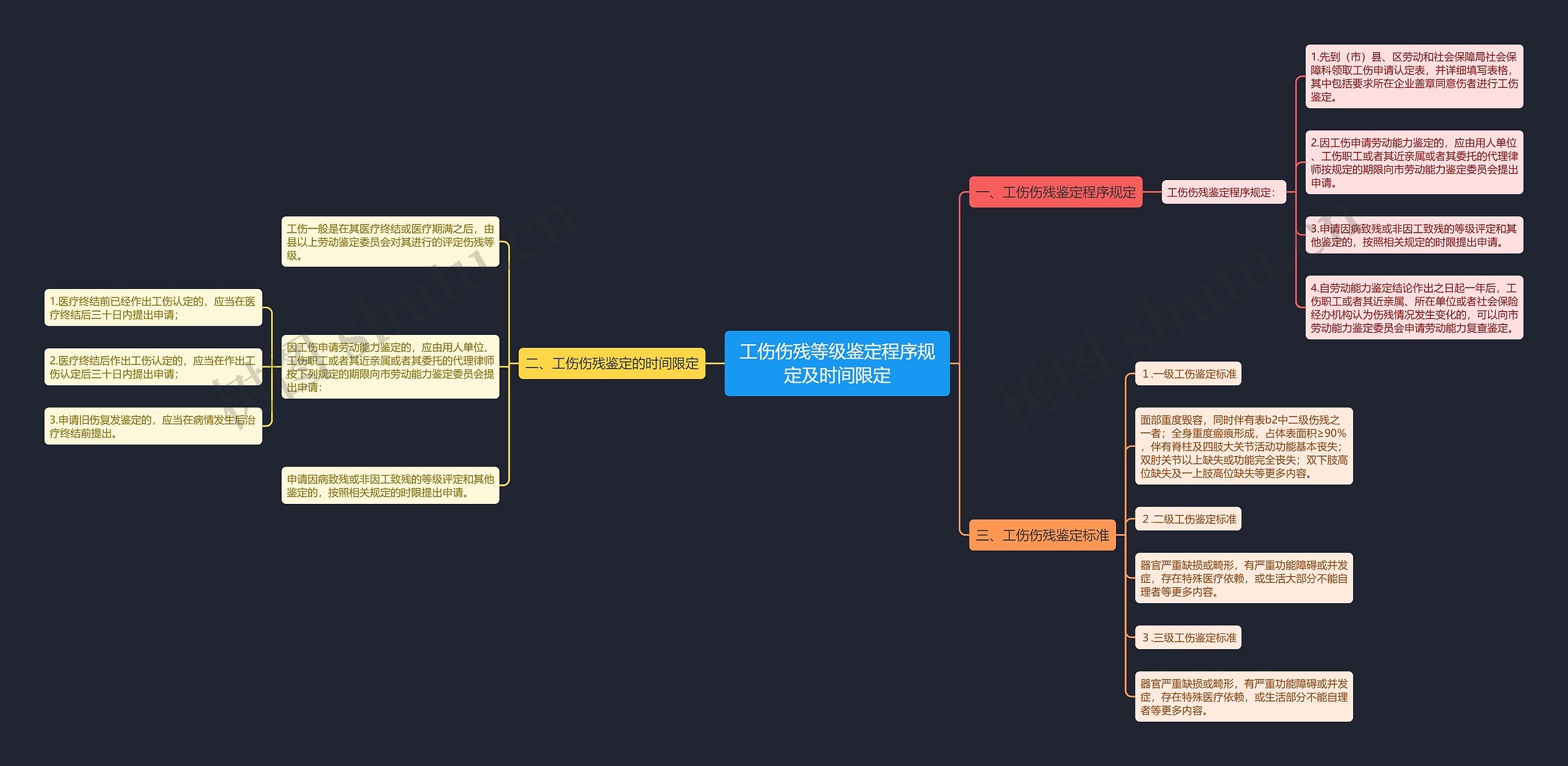 工伤伤残等级鉴定程序规定及时间限定思维导图