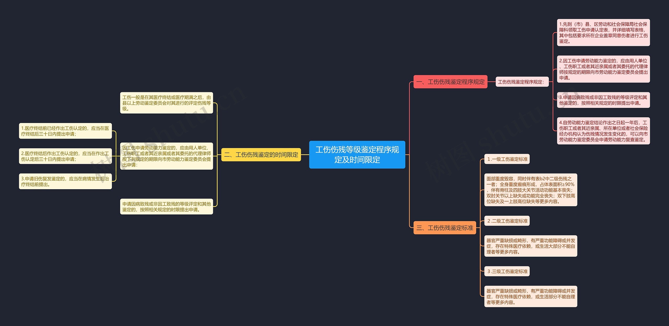 工伤伤残等级鉴定程序规定及时间限定 工伤伤残等级鉴定程序规定及时间限定