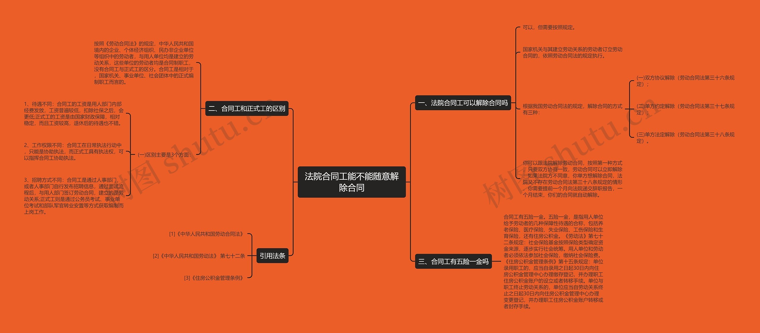 法院合同工能不能随意解除合同思维导图