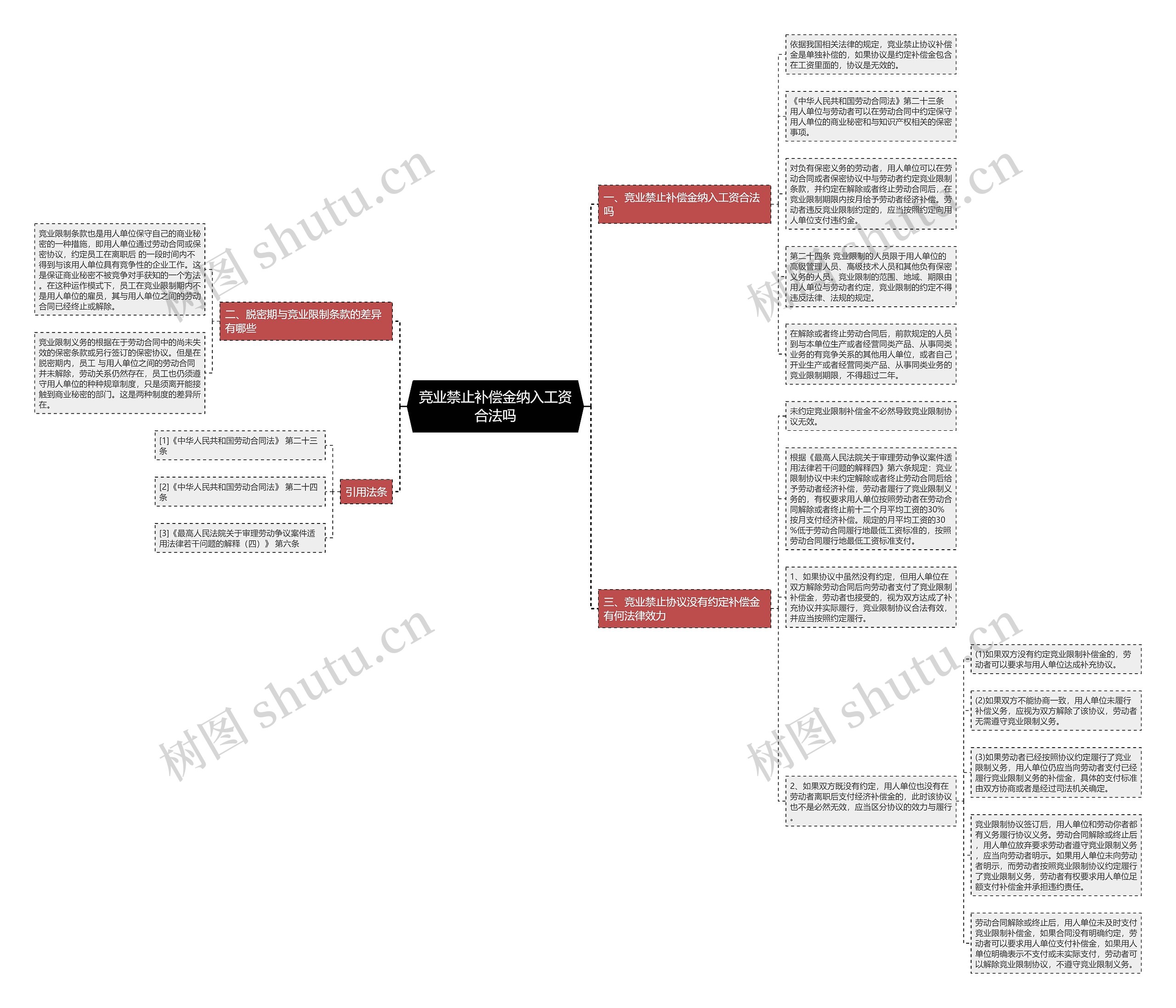 竞业禁止补偿金纳入工资合法吗思维导图