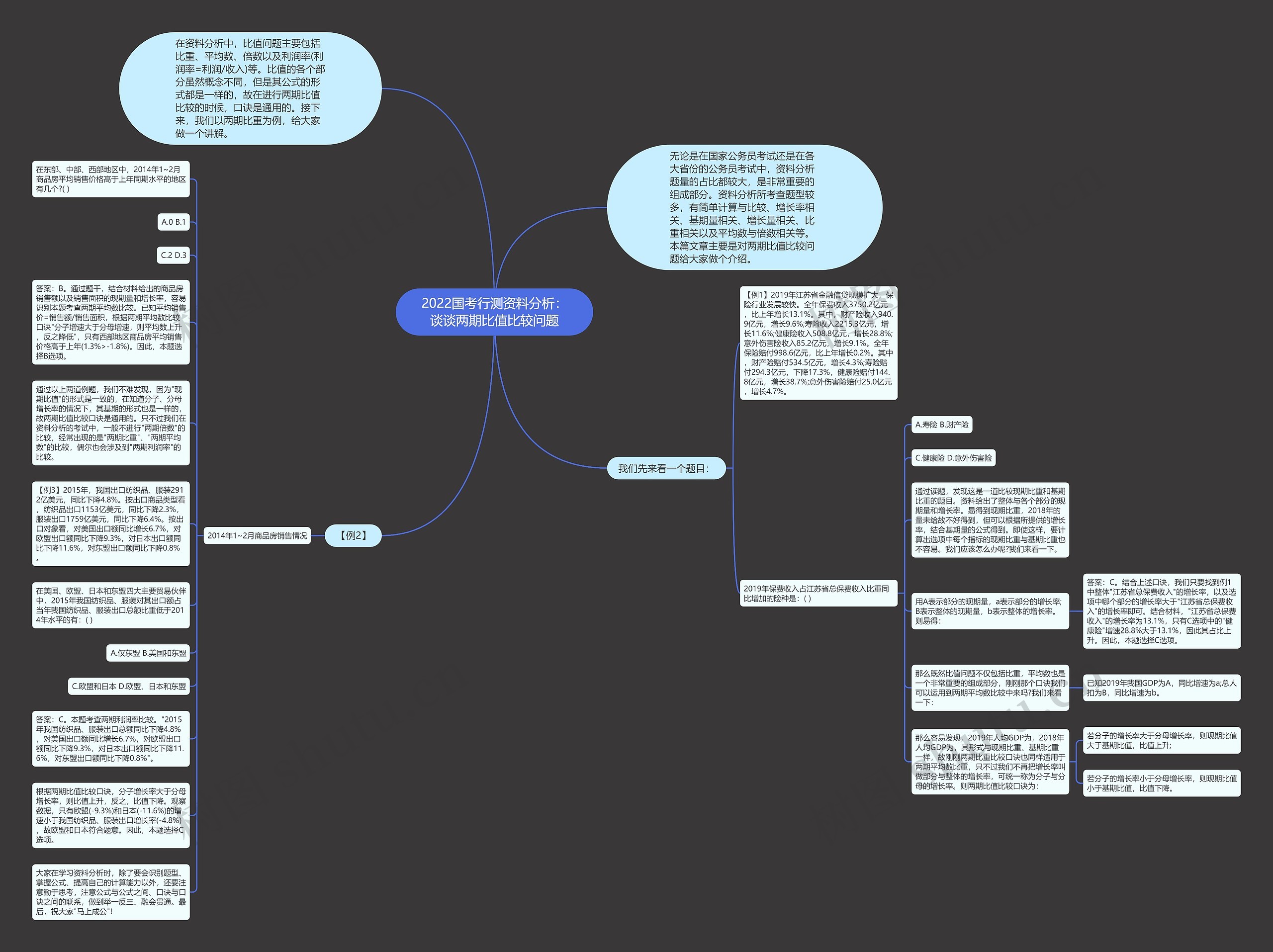2022国考行测资料分析：谈谈两期比值比较问题思维导图