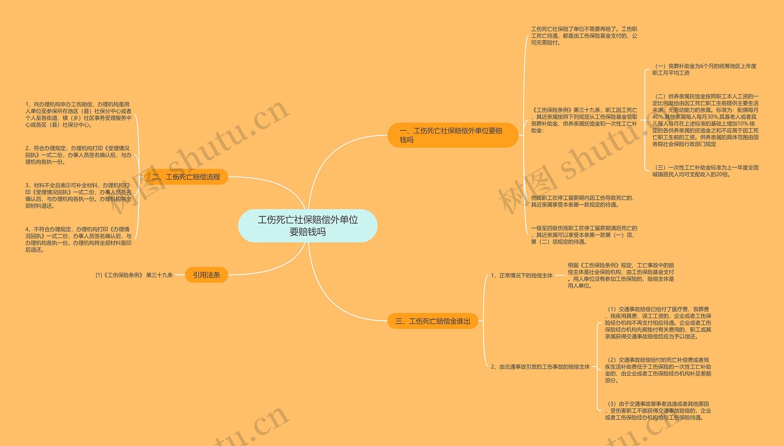 工伤死亡社保赔偿外单位要赔钱吗思维导图