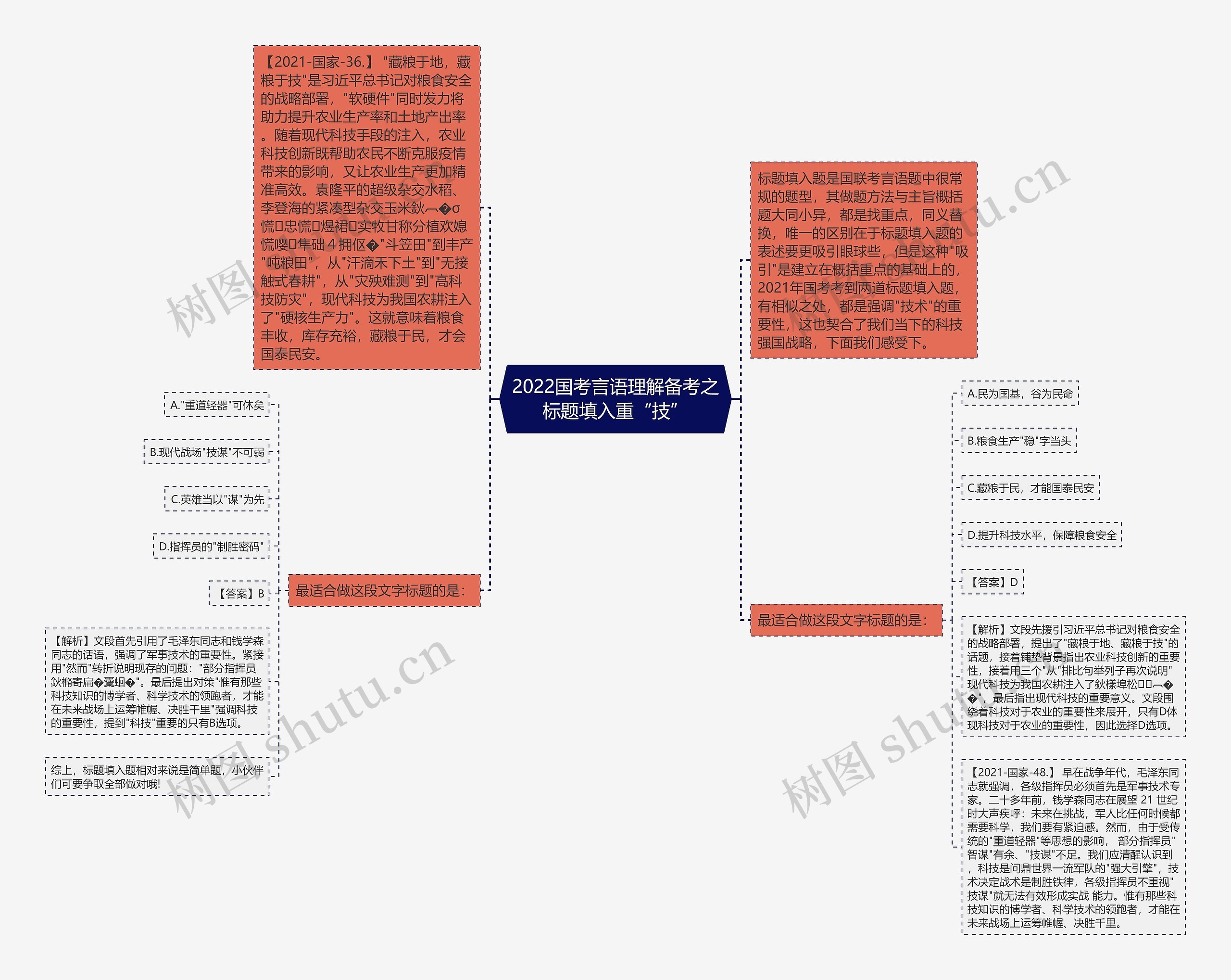 2022国考言语理解备考之标题填入重“技”