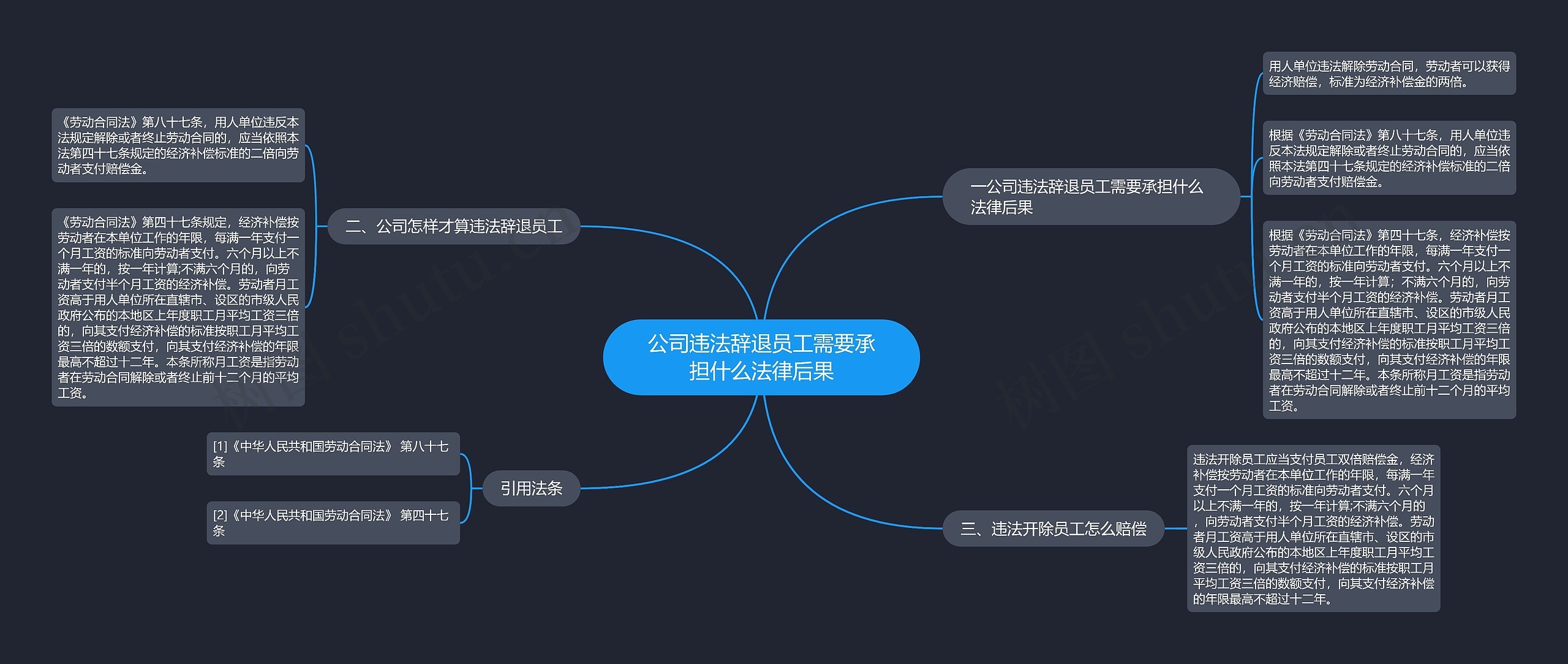 公司违法辞退员工需要承担什么法律后果思维导图