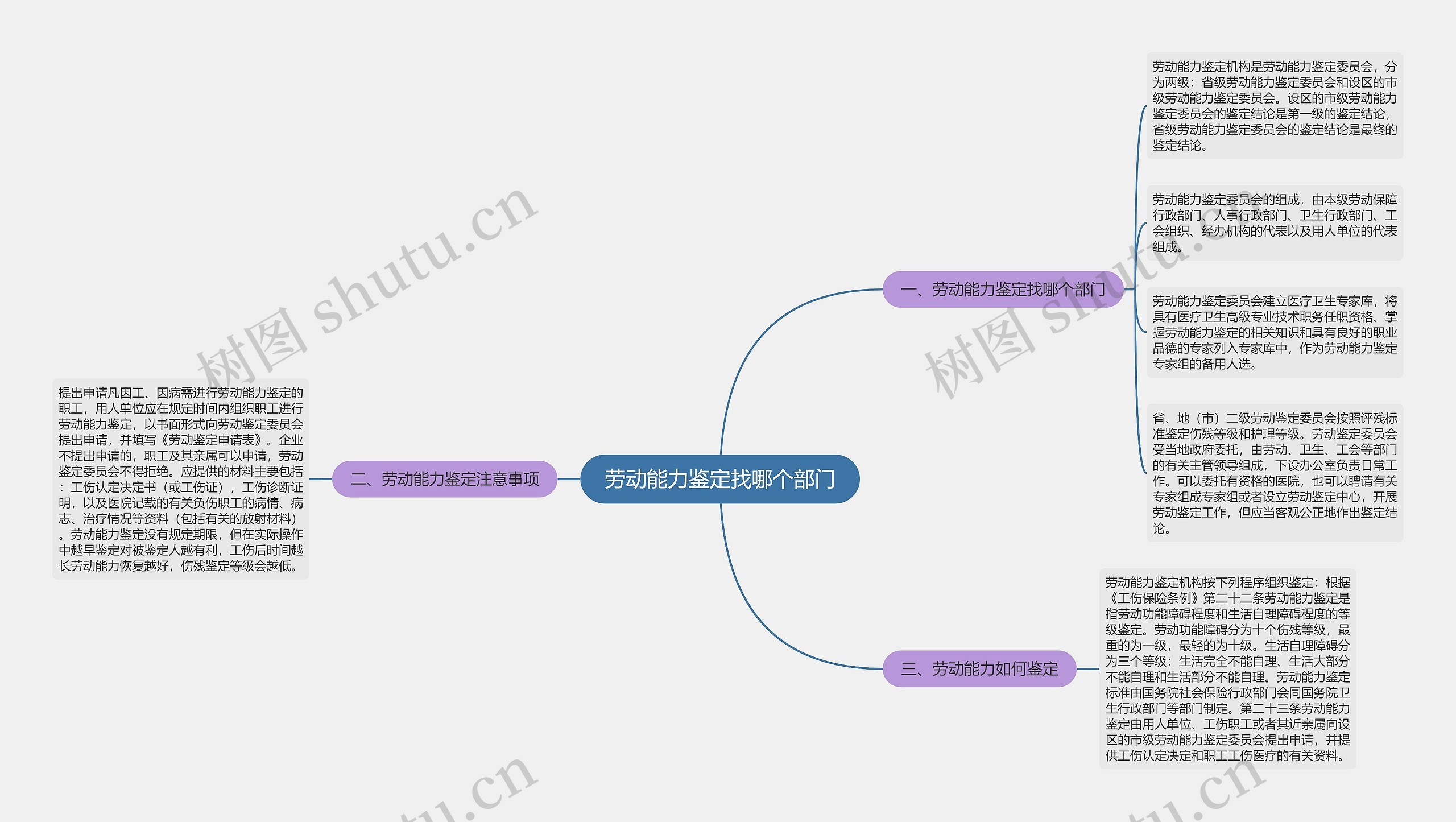劳动能力鉴定找哪个部门思维导图