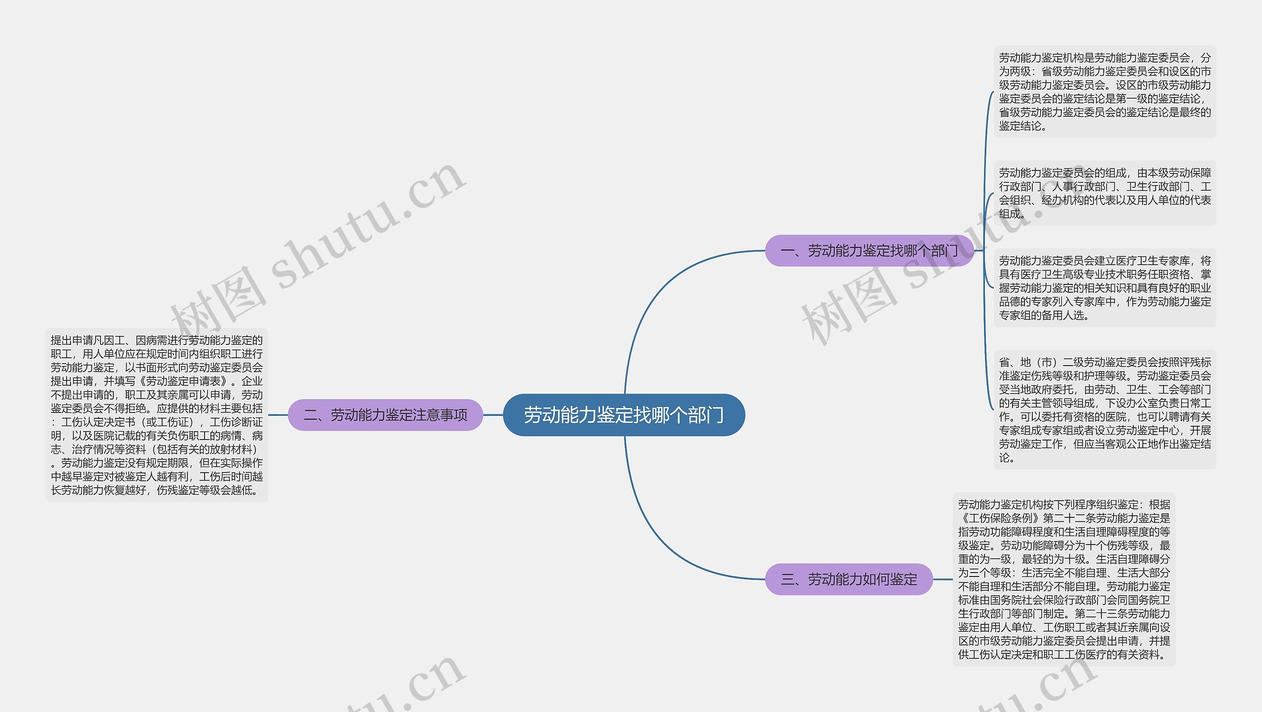 劳动能力鉴定找哪个部门思维导图高清图 劳动能力鉴定找哪个部门思维导图