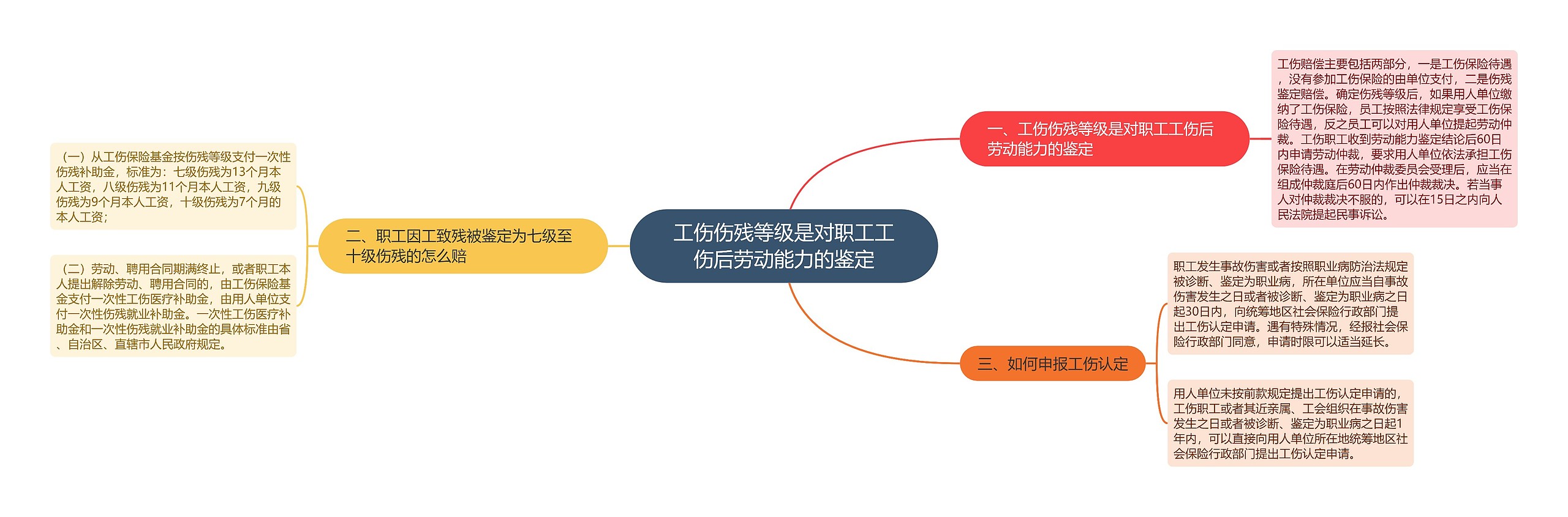 工伤伤残等级是对职工工伤后劳动能力的鉴定思维导图