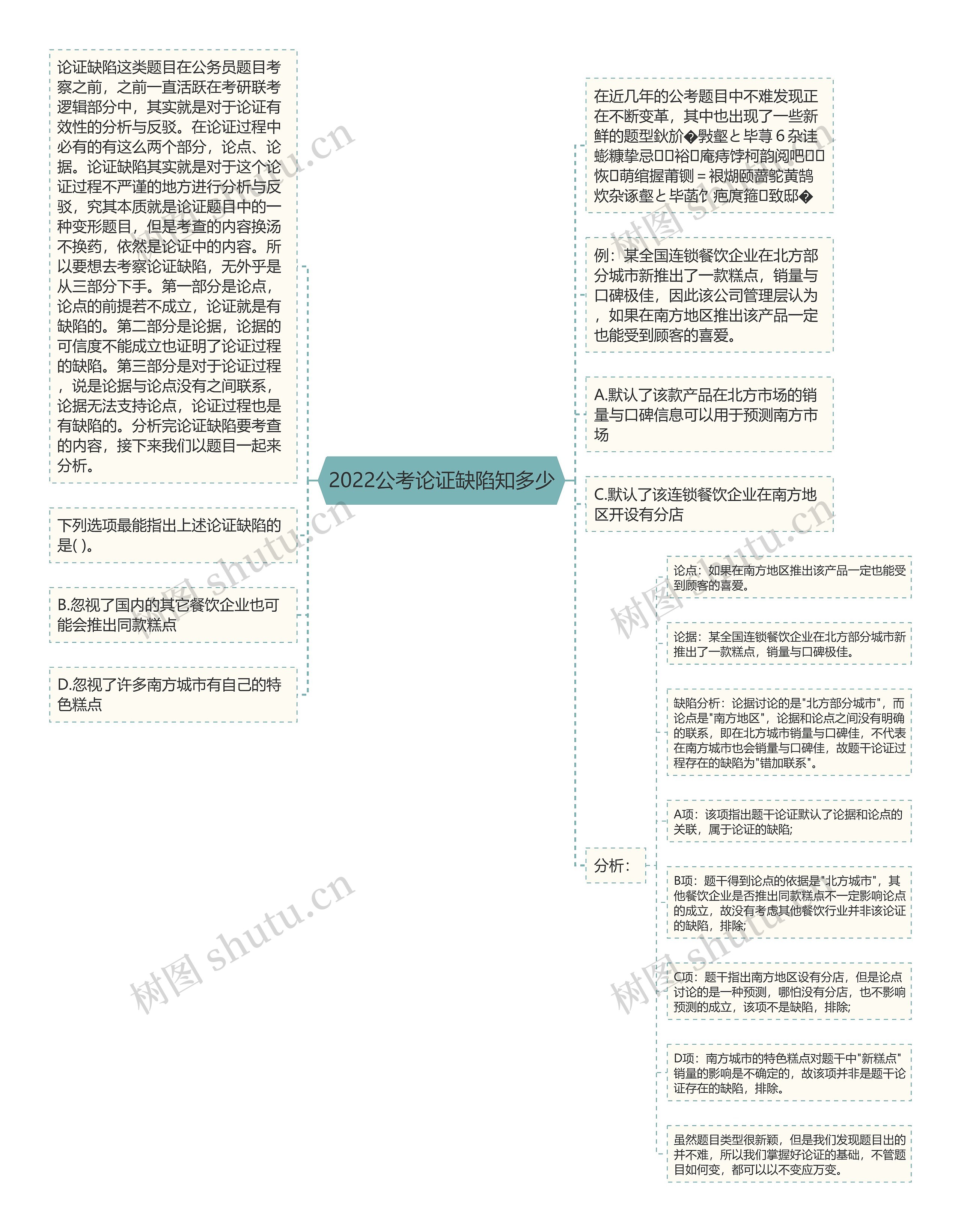 2022公考论证缺陷知多少思维导图