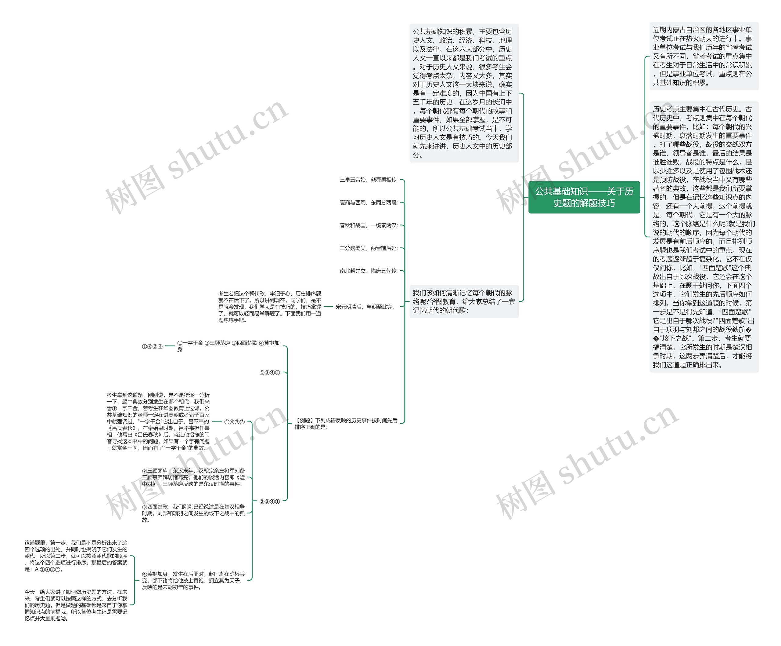 公共基础知识——关于历史题的解题技巧思维导图