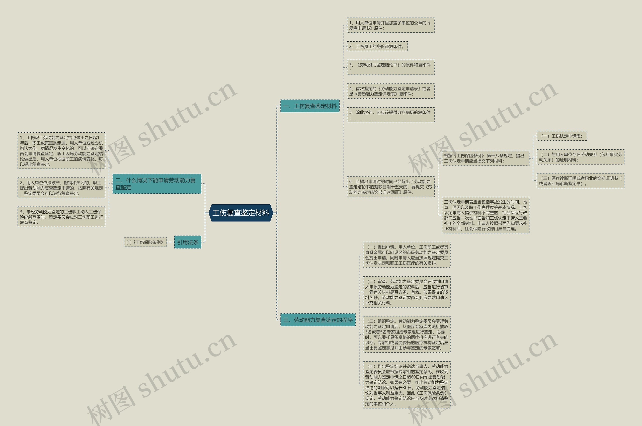 工伤复查鉴定材料思维导图