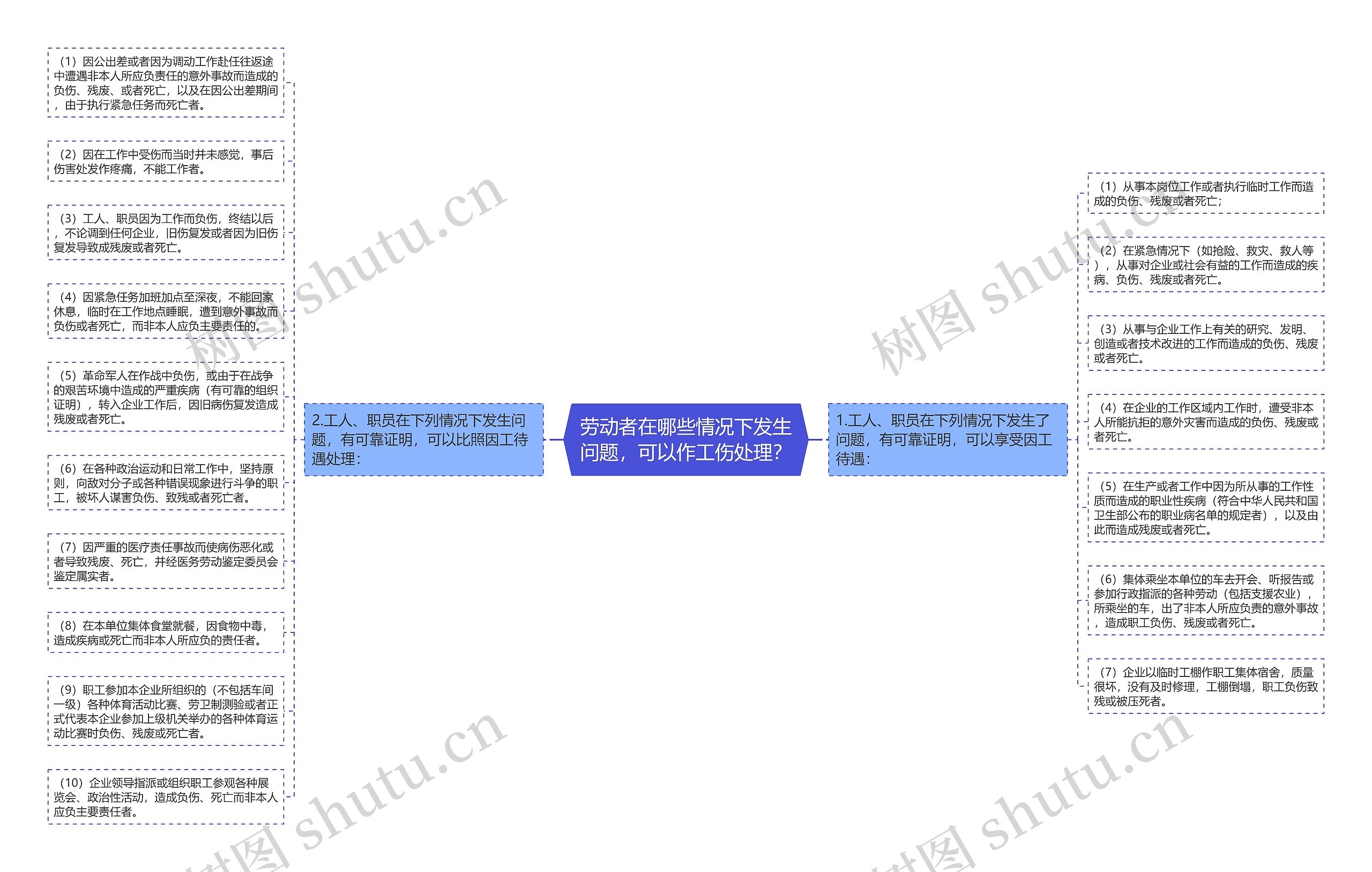 劳动者在哪些情况下发生问题，可以作工伤处理？思维导图