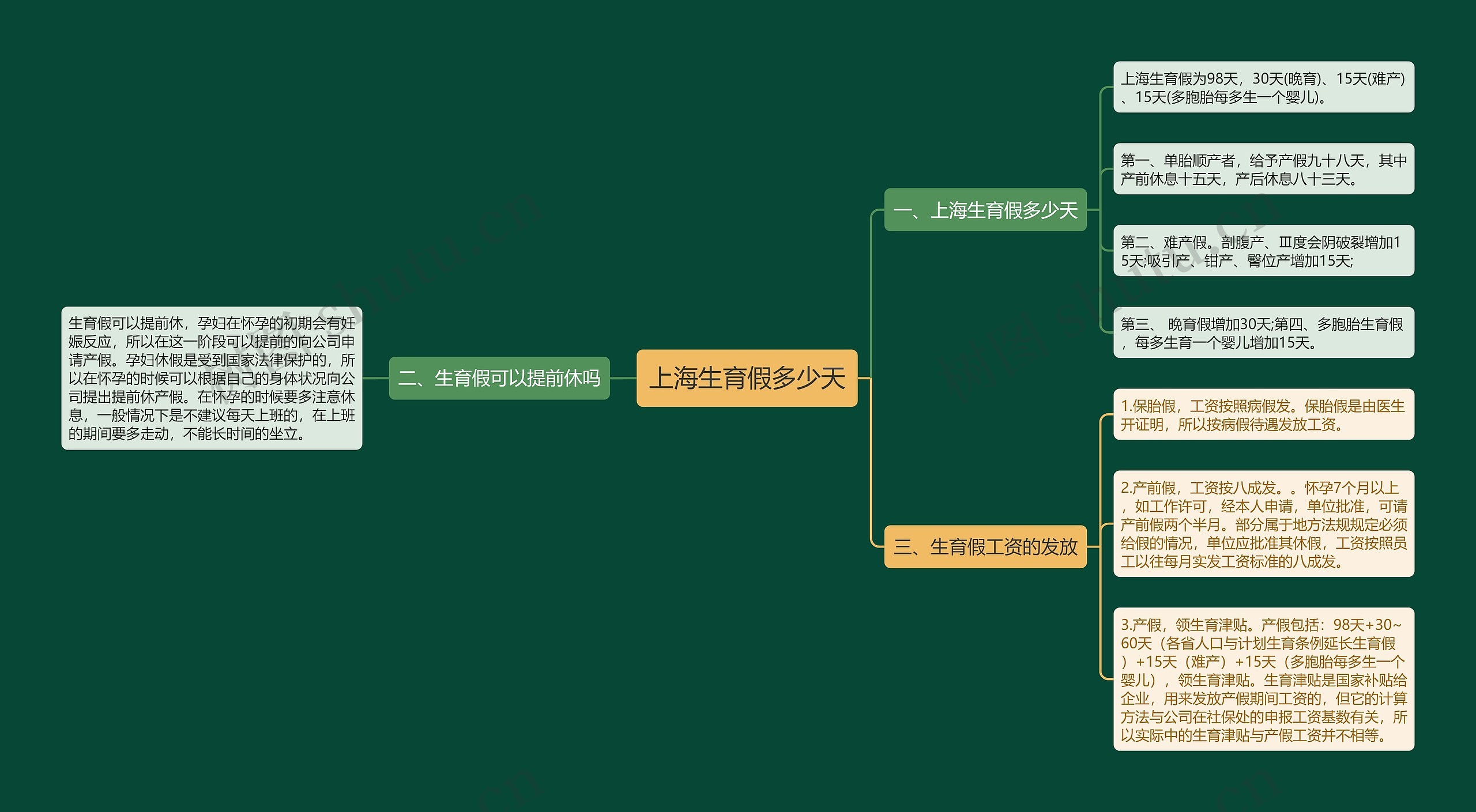 上海生育假多少天思维导图