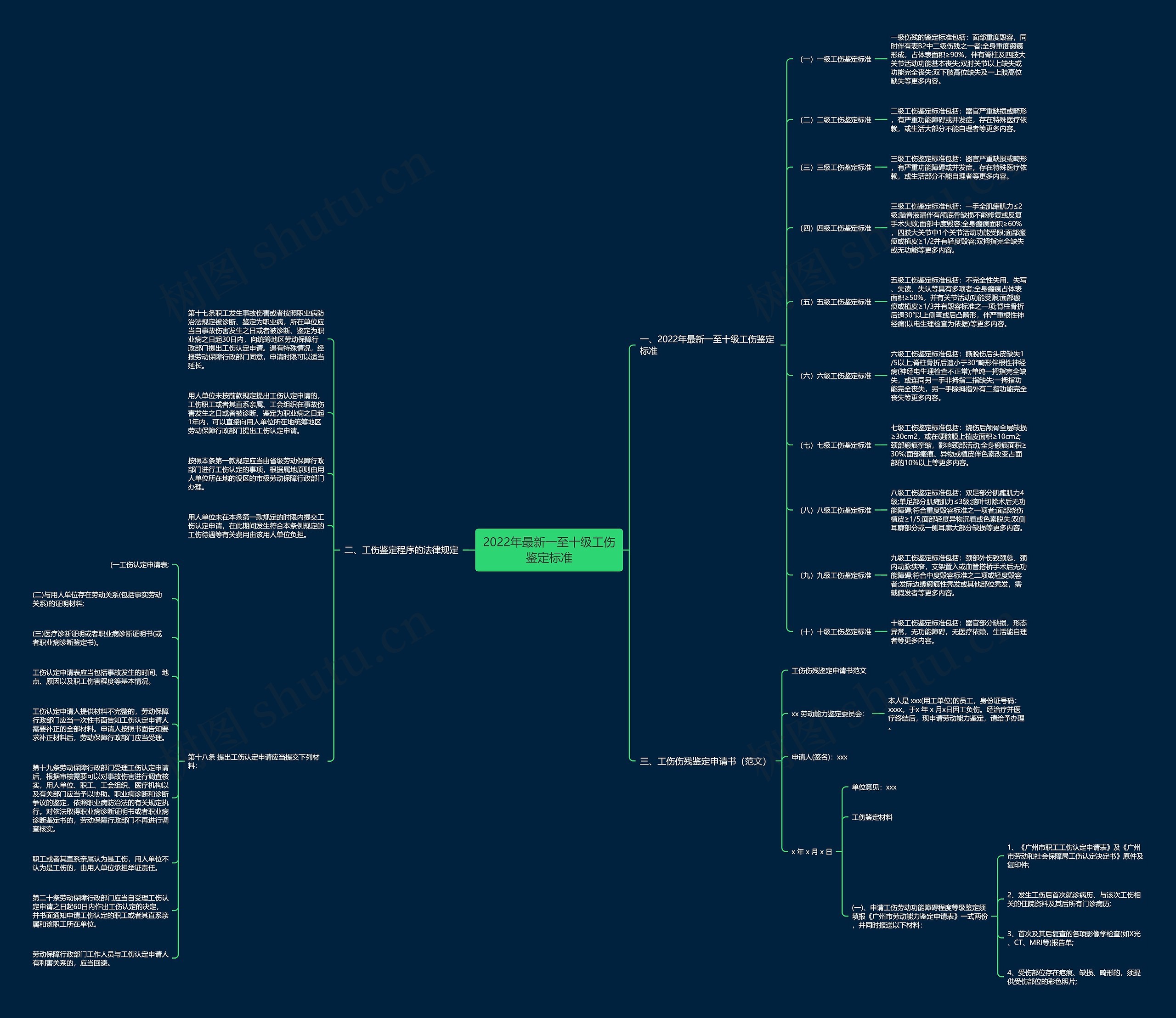 2022年最新一至十级工伤鉴定标准思维导图