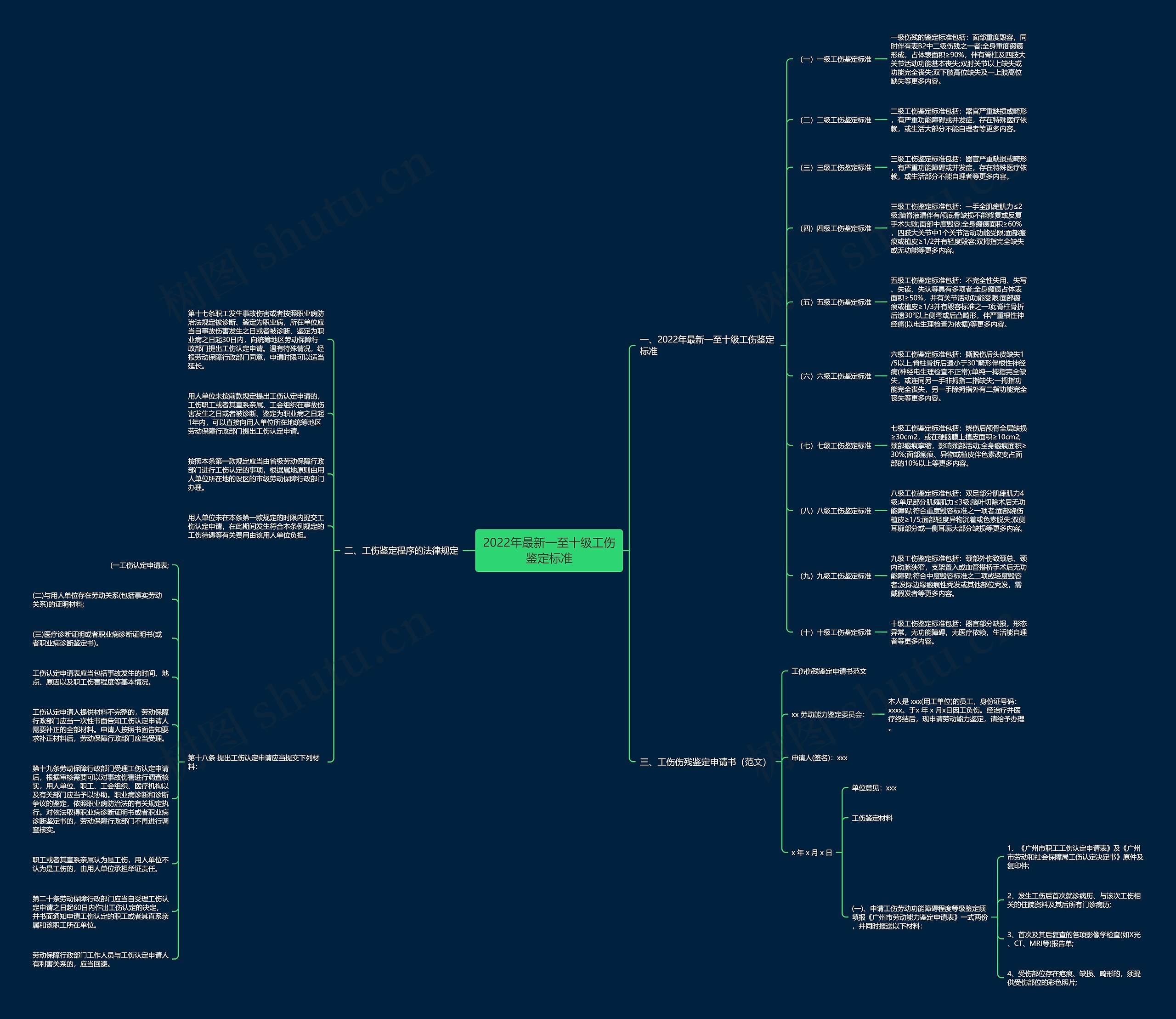 2022年最新一至十级工伤鉴定标准 2022年最新一至十级工伤鉴定标准