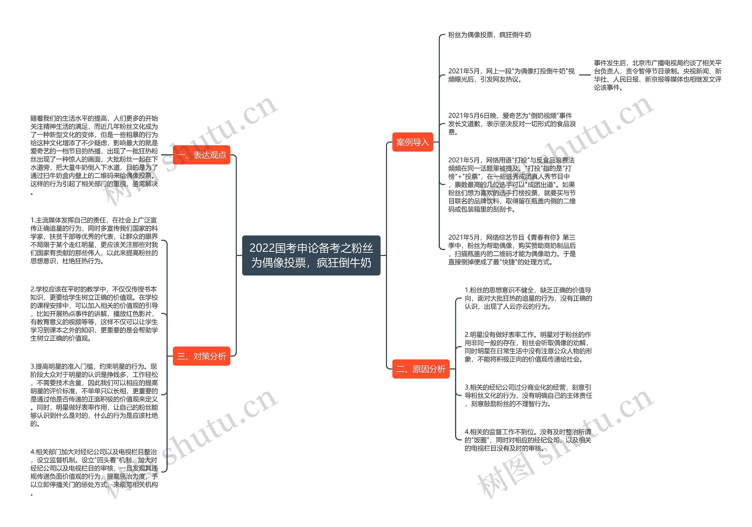 2022国考申论备考之粉丝为偶像投票，疯狂倒牛奶思维导图