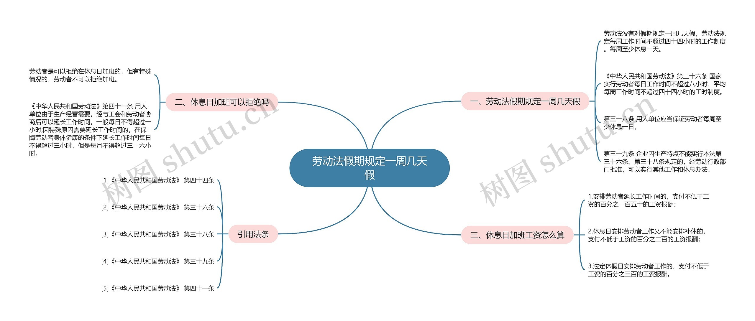 劳动法假期规定一周几天假思维导图