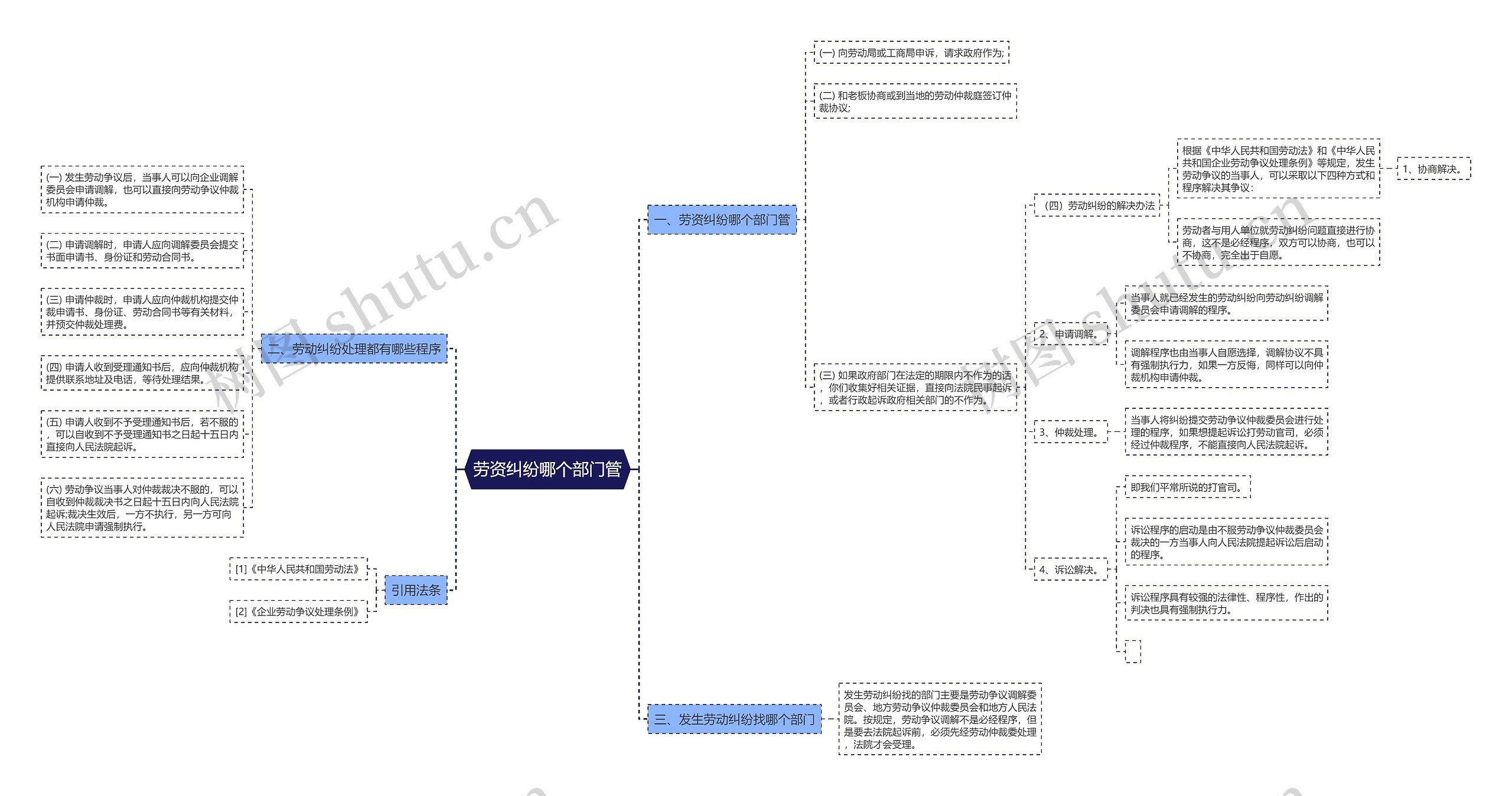 劳资纠纷哪个部门管思维导图