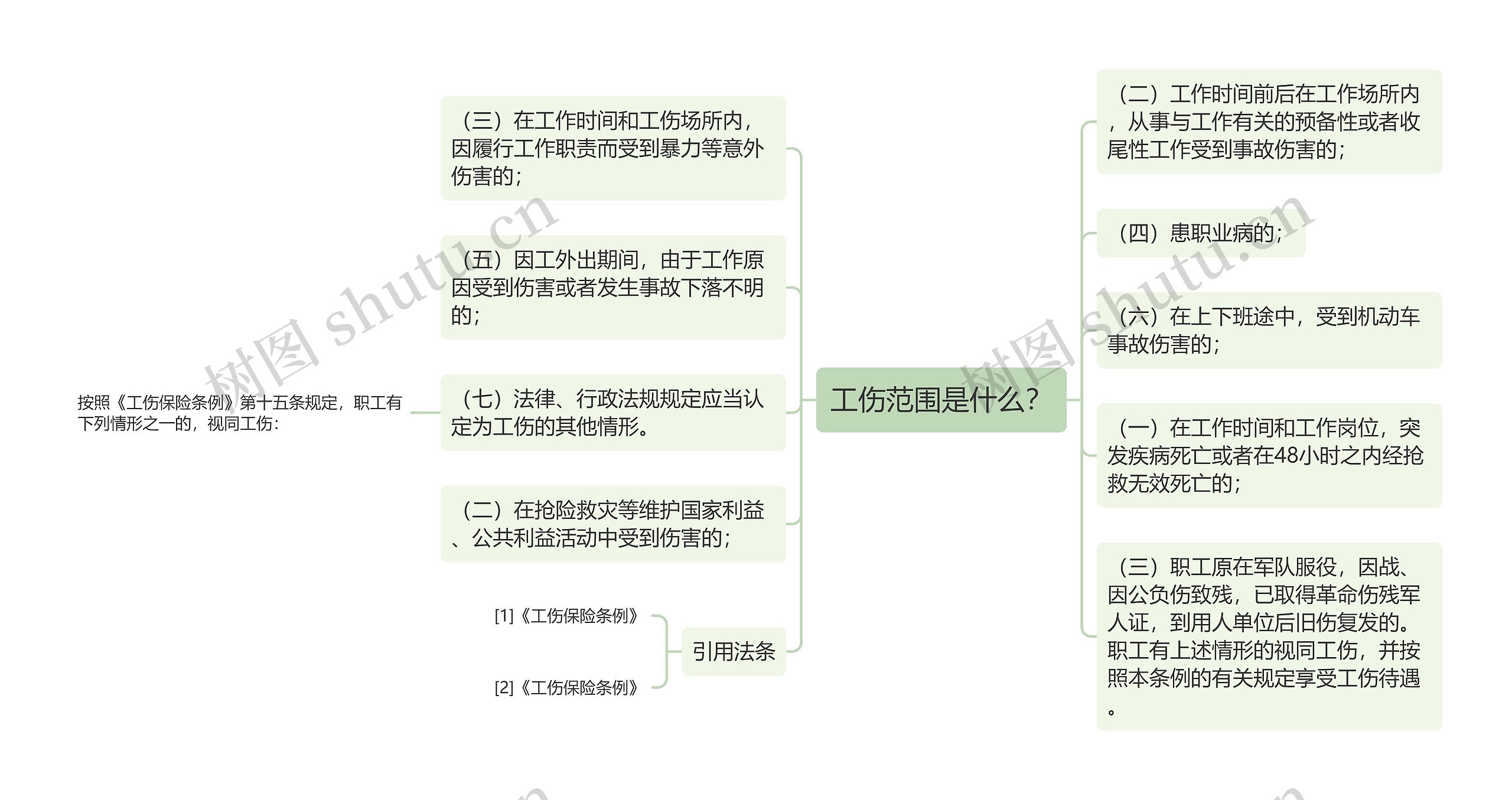 工伤范围是什么？思维导图