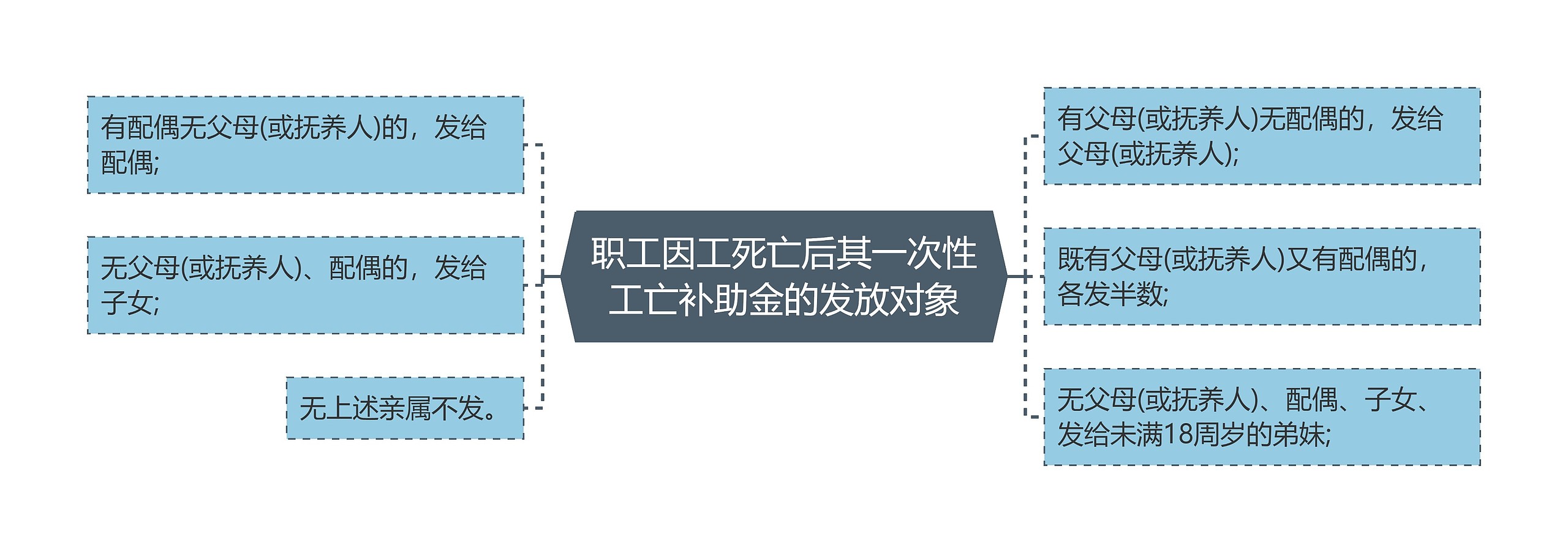 职工因工死亡后其一次性工亡补助金的发放对象思维导图