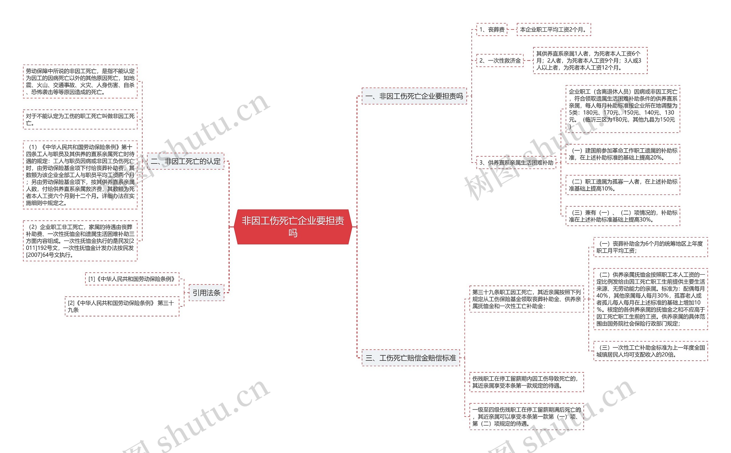 非因工伤死亡企业要担责吗思维导图