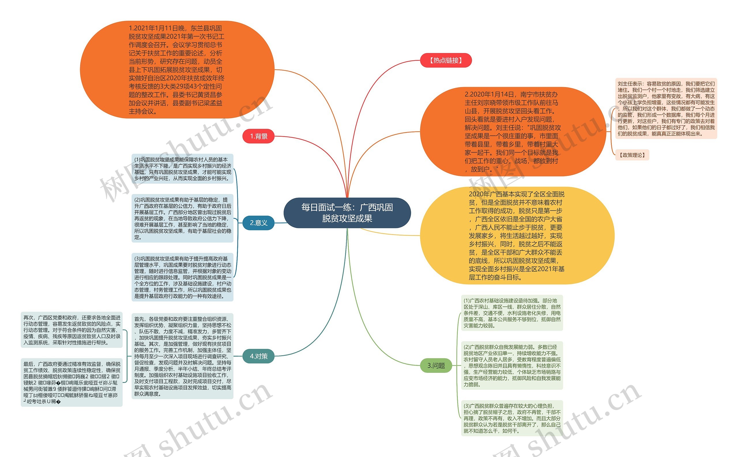 每日面试一练：广西巩固脱贫攻坚成果思维导图