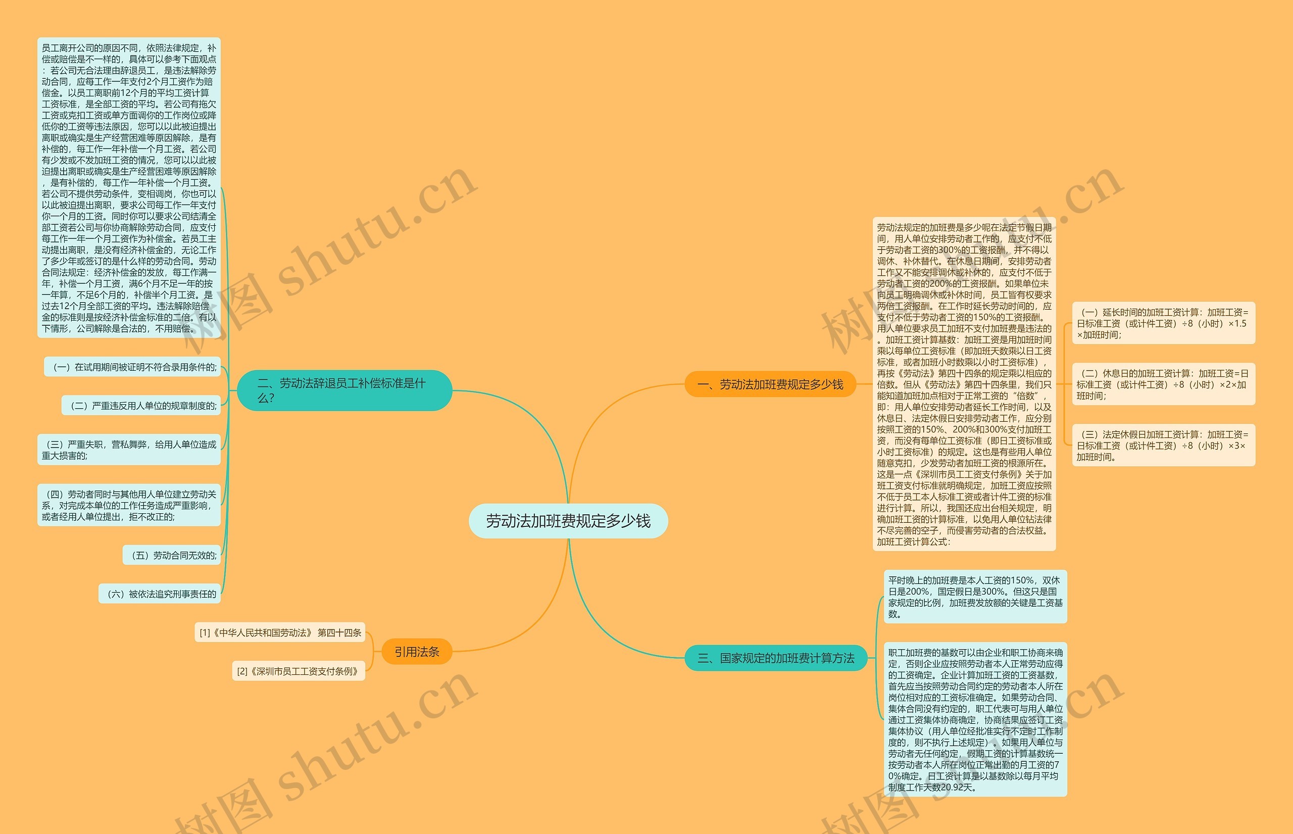 劳动法加班费规定多少钱思维导图